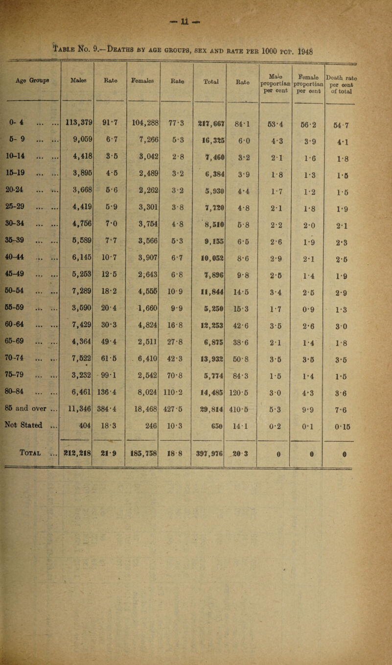 Table No. 9.—Deaths by age groups, sex and rate per 1000 pop. 1946 Age Groups Males Rate Females Rate Total Rate Male proportian per cent Female proportian per cent Death rate per oent of total 0- 4 • • • • • • 113,379 91-7 104,288 77-3 211,661 84-1 53-4 56-2 54-7 6- 9 • • a 4 a a 9,059 6-7 7,266 5-3 16,325 60 4-3 3-9 4*1 10-14 • • • • • • 4,418 3-5 3,042 2-8 1,460 3-2 21 1-6 1-8 15-19 • • • a a a 3,895 4-5 2,489 3-2 6,384 3-9 1-8 1-3 1-5 20-24 • • • a * • 3,668 5-6 2,262 3-2 5,930 4-4 1-7 1-2 1-5 25-29 • i • a a a 4,419 5-9 3,301 3-8 1,120 4-8 21 1-8 1-9 30-34 • • • • • • 4,756 7-0 3,754 4-8 8,510 5-8 2-2 2-0 21 35-39 • a a a a a 5,589 7*7 3,566 5-3 9,155 6-5 2-6 1-9 2-3 40-44 » 4 • a a a 6,145 10-7 3,907 6-7 10,052 8*6 2-9 2-1 25 45-49 a a a • • a 5,253 125 2,643 6-8 1,896 9-8 2-5 1-4 1-9 60-54 a a a it a 7,289 18-2 4,555 10 9 11,844 14-5 3-4 2-5 2-9 65-59 a » a a a * 3,590 204 1,660 9*9 5,250 16-3 1-7 0-9 1-3 60-64 * a a a a a 7,429 30*3 4,824 16-8 12,253 42-6 3-5 2-6 3 0 65-69 a a a a a • 4,364 494 2,511 27-8 6,815 38-6 21 1-4 1-8 70-74 a a a • a • 7,522 • 61 6 . 6,410 42-3 13,932 50-8 3-5 3-5 3-6 75-79 a a a a a a 3,232 99-1 2,542 70-8 5,114 84-3 1-5 1-4 1-5 80-84 a a a a a a 6,461 136 4 8,024 110-2 14,485 120-6 30 4*3 3-6 85 and over ... 11,346 384-4 18,468 427-5 29,814 410-5 5-3 9-9 7*6 Not Stated ... 404 18-3 246 10-3 650 141 0-2 0-1 015 Total ... 213,218 21-9 185,158 18-8 391,916 20 3 0 0 0 N. 3