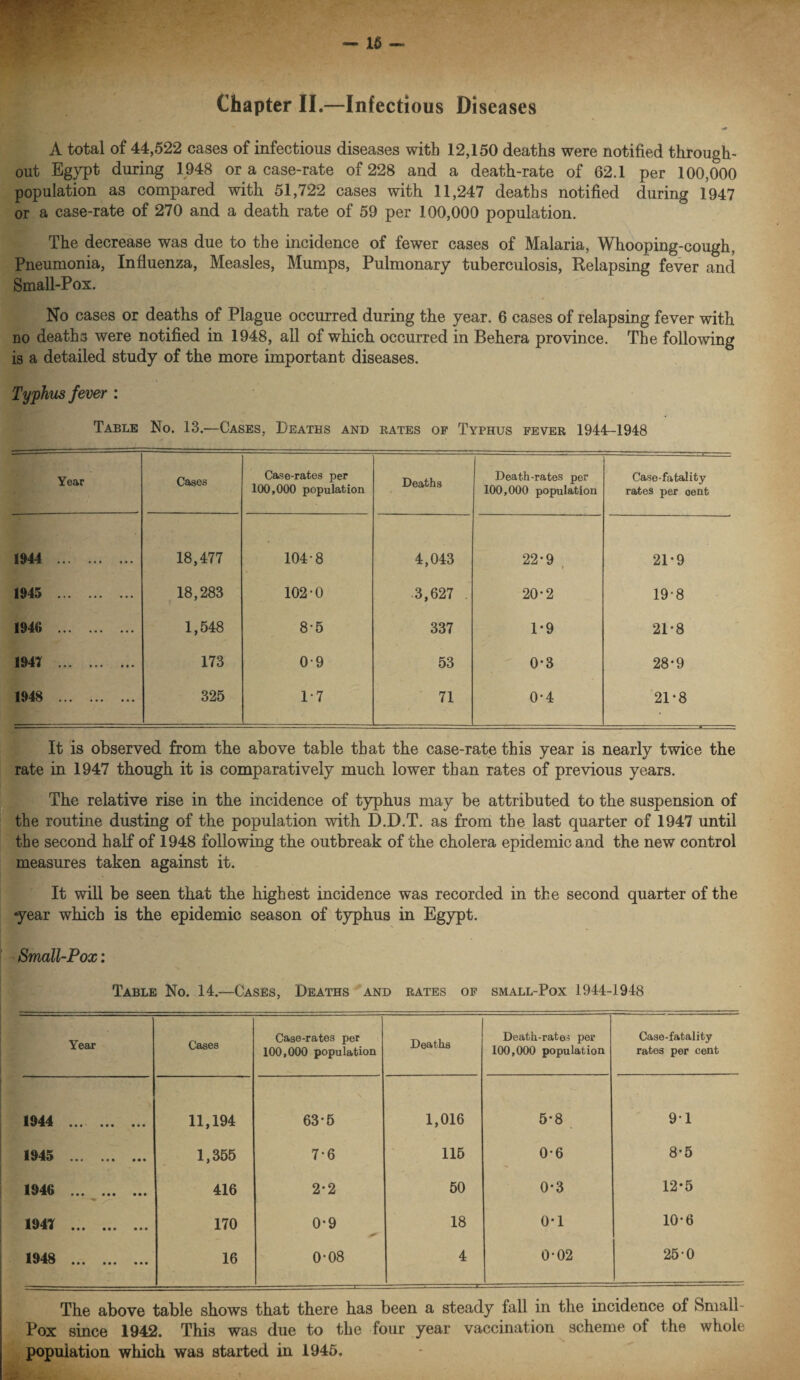 Chapter II.—Infectious Diseases A total of 44,522 cases of infectious diseases with 12,150 deaths were notified through¬ out Egypt during 1948 or a case-rate of 228 and a death-rate of 62.1 per 100,000 population as compared with 51,722 cases with 11,247 deaths notified during 1947 or a case-rate of 270 and a death rate of 59 per 100,000 population. The decrease was due to the incidence of fewer cases of Malaria, Whooping-cough, Pneumonia, Influenza, Measles, Mumps, Pulmonary tuberculosis, Relapsing fever and Small-Pox. No cases or deaths of Plague occurred during the year. 6 cases of relapsing fever with no deaths were notified in 1948, all of which occurred in Behera province. The following is a detailed study of the more important diseases. Typhus fever : Table No. 13.—Cases, Deaths and rates of Typhus fever 1944-1948 Year Cases Case-rates per 100,000 population Deaths Death-rates per 100,000 population Case-fatality rates per oent 1944 . 18,477 104-8 4,043 22*9 i 21*9 1945 . 18,283 102-0 3,627 . 20*2 19-8 1946 . 1,548 8-5 337 1-9 21*8 1947 . 173 0-9 53 0*3 28-9 1948 . 325 1-7 71 0-4 21-8 It is observed from the above table that the case-rate this year is nearly twice the rate in 1947 though it is comparatively much lower than rates of previous years. The relative rise in the incidence of typhus may be attributed to the suspension of the routine dusting of the population with D.D.T. as from the last quarter of 1947 until the second half of 1948 following the outbreak of the cholera epidemic and the new control measures taken against it. It will be seen that the highest incidence was recorded in the second quarter of the •year which is the epidemic season of typhus in Egypt. Small-Pox: Table No. 14.—Cases, Deaths and rates of small-Pox 1944-1948 Year Cases Case-rates per 100,000 population Deaths Death-rate? per 100,000 population Case-fatality rates per cent 1944 * WT* ••• 11,194 63-5 1,016 5*8 9-1 1945 ... ••• 1,355 7-6 115 0-6 8*5 1946 . 416 2-2 50 0-3 12*5 1941 *• ••• ••• ••• 170 0-9 18 0-1 10*6 1948 . 16 0-08 4 0-02 250 The above table shows that there has been a steady fall in the incidence of Small- Pox since 1942. This was due to the four year vaccination scheme of the whole population which was started in 1945.