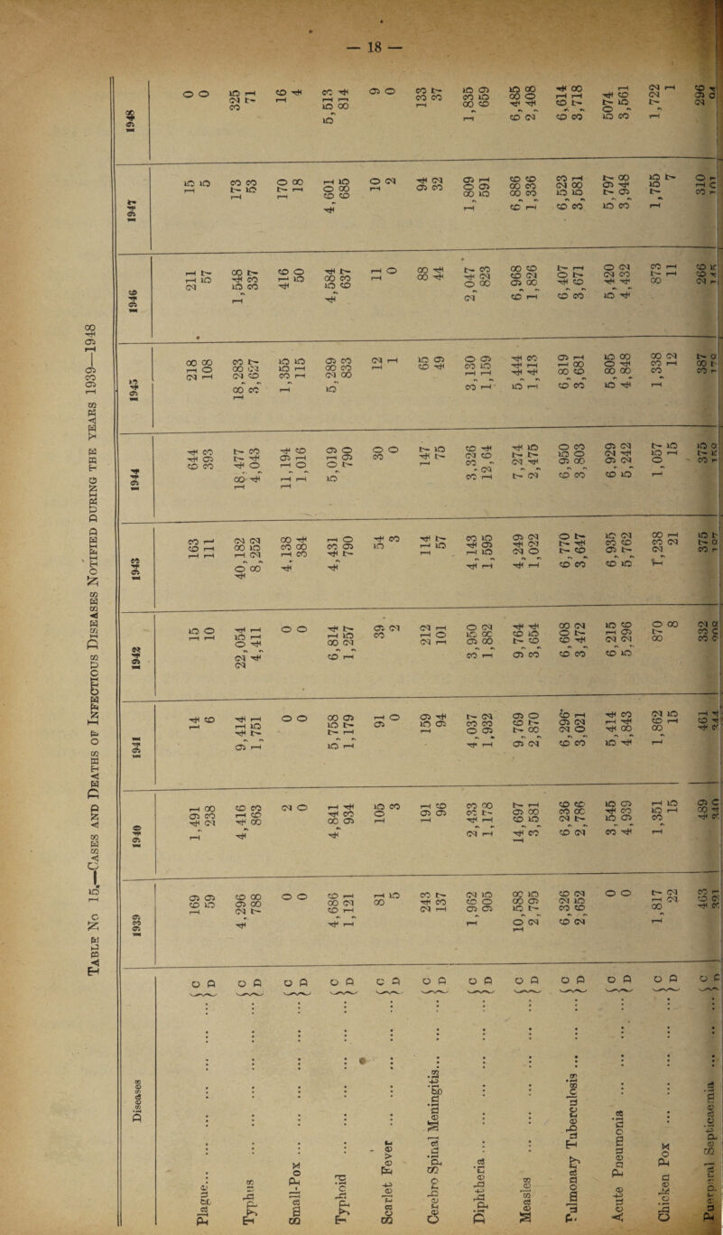 Table No 15.—Cases and Deaths of Infectious Diseases Notified during the years 1939—1948 $ © O JO r—I CM t- CO xcH cc rH r—i 05 o CO t- CO CO JO 05 CO jo JO oo 00 o CO CM ^ 00 rH rH #i r CO CO H* CO © - jo co CM CM CO 05 . c* ic lO CO CO O 00 o cq ■**1 CM 1,809 591 6,886 1,336 6,523 3,581 5,797 7 - 2c & rH t— 00 t- jO co CO o ^ t- JO co rH O 00 CO •hH <M o 00 00 CO CO CM t> rH o t— O CM CM CO CO rH t> rH 266 1 AK ■HjT CM • 00 oo (M I-H CO CM CO lO lO LO rH CO r—i 05 CO CM 00 03 rH JO 05 O 05 CO JO i-H r-H 'H CO “rf r—1 <J5 rH ^H 00 «-N H JO 00 O Xjn 00 CM CO l-H 387 T7Q CO rH' JO l-H CO CO 1944 tH CO ■hH Ol CO CO t- CO t— -rH ■hh o oo ^ 1,194 1,016 5,019 o o t- JO r—< 3,326 12,64 7,274 2,475 6,950 3,803 6,929 5,242 1,057 15 gg CO r - CO i—11 CO l-H i-H r-H CM CM 00 JO i-H CM 00 tH i-H CO rH O -HjH t- CO ^ t- r—1 CO JO rH JO 05 CM CM (M O o t- t— hH t- CO JO CM CO CO 05 t- CO rH CO CM CM 375 CO JO l-H „■ »! — « lO o r—1 rH 22,054 4,411 o o 6,814 1,257 05 CM CO CM rH l-H © <M rH 3,950 1,882 9,764 3,654 ZLf‘2 809‘9 6,215 5,296 © 00 t~ 00 <M a CO c CO © Ttl CO r—< pH rH lO rH t- CJ5 rH o o 5,758 1,179 rH O 05 JO 05 rH 4,037 1,932 9.769 2,870 6,296* 3,021 5,414 4,843 1,862 15 461 w ® H*< «5 1,491 238 4,416 863 CM O 4,841 934 JO co o i-H i-H CO 05 05 l-H 2,433 1,178 14,697 3,581 6,236 2,786 3.545 4,939 1,351 15 © c 3? ** 05 05 CO JO rH 4,296 788 o o 4,686 1,121 l-H JO co CO t- ■hH CO CM rH 1,962 905 10,588 2,795 6,326 2,652 o o 1,817 22 463 ■ a! S a © o 0 O P o P o P c Cl O P o P o ft o P O P o P o C 00 • H ‘5b fl w C d © M o Ph M © > © a? d d £5 © H «8 i ct P-. 00 o3 fct o3 Ph cd 8 CO c rd Ch Er -P> © f-i co © CO o f-, © JH © o © © rd © © rd Cm W2 CO © 3 b o3 d o s d o 2 d © d Pu © cO © o pH -p a. © c0 d P< © -p> d d © P* o <e i- rd O a t-j © d Ph