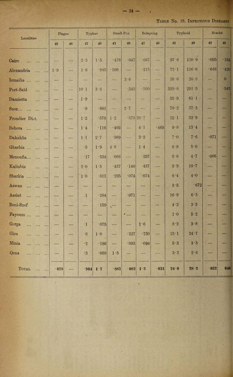 Localities Plague Typhus Small-Pox Relapsing Typhoid Scarlet 47 48 47 48 41 48 47 <8 47 48 41 48 Cairo . 2-3 1-5 •476 •047 •667 _ 97 6 120 9 •095 •184 Alexandria ... ... 1-9 — 1-6 •945 •108 — •215 — 72-1 116-6 •646 •420 Ismailia. — — — — — 3-6 ■— — 36 6 26’8 •— 0 Port-Said . — — 101 3-8 — •543 •560 — 329-6 291-5 — •543 Damietta . —• — 1-9 — —■ —• — ■ — 559 61 1 — — Suez. — — •9 •891 — 27 — — 70-2 37-3 — — Frondier DBt. —• — 1-2 •578 1-2 •578 28-7 — 22 1 32-9 — — Bebera '. — / 14 •116 •402 — 4-1 •469 9-8 13-4 — — • Dakahlia . — — 11 2-7 •989 — 3-2 — 7-0 7-6 •071 •— Gharbia. — — •5 1*9 4-8 — 1-4 •— 6-8 5-0 — — j Menoufia. — — •17 •334 086 — •257 — 5-6 4-7 ■086 — Kaliubia . — — 2-0 1-5 •437 •140 •437 — 39 10-7 — •— Sharkia . '-; — 10 •817 •295 •074 •074 — 6-4 4-0 — — Aswan ... . — — —- — — — — — 35 •672 — — Assiut . — — .1 •284 — •071 — — 169 6*3 — •— Beni-Suef . •159 4-2 33 _ _ y \ Fayoum. — — — — — # _ — — 1-0 5‘2 — — Gerga .. — — 1 •075 —• — 1-6 — 3*2 3'8 — — Giza . — — •6 1-0 •— •227 •730 — 15-1 24-7 *— — Minia . ■-- — •2 •186 — •093 •094 — 5*3 3 3 •— — Qena ... . — — •3 •088 1-5 — -— — 3-3 2-6 — — Total . •018 — 904 11 •881 083 13 031 34 0 38-3 053 046 j