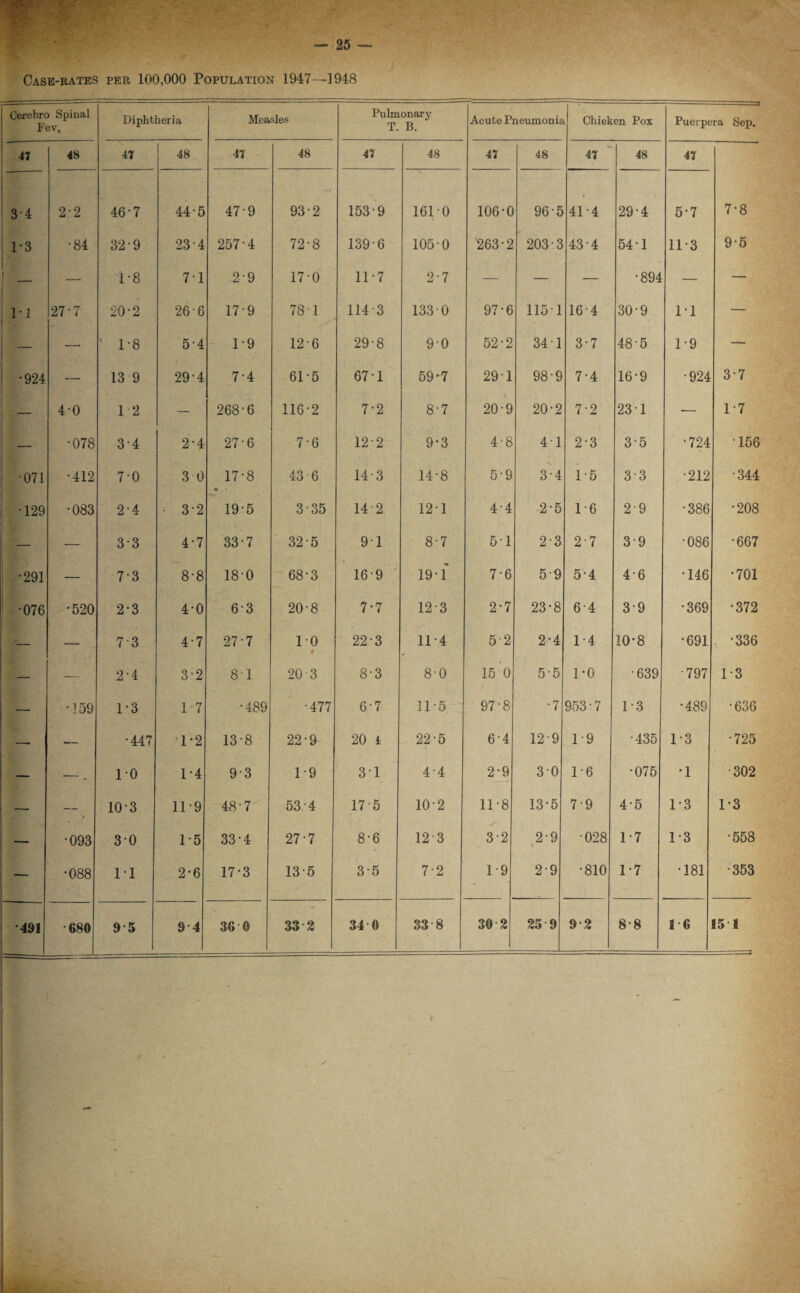 Case-rates per 100,000 Population 1947—1948 Cerebro Spinal Fev, Diphtheria Measles Pulmonary T. B. Acute Pneumonia Chicken Pox Puerpera Sep. 41 48 41 48 41 48 41 48 41 48 41 48 41 3-4 2-2 46-7 44-5 47-9 93-2 153 9 1610 106-0 96-5 41-4 29-4 5-7 7-8 - 1-3 •84 32-9 234 257-4 72-8 1396 105-0 263-2 203-3 43-4 54-1 113 95 — 1-8 7-1 29 17-0 11-7 2-7 — — — •894 — 1-1 27-7 20-2 266 17-9 781 1143 133 0 97-6 1151 16-4 30-9 1-1 — — ■—• ' 1-8 54 1-9 12 6 29-8 9-0 52-2 34 1 3-7 48-5 1-9 — •924 — 13 9 29-4 7-4 61-5 67-1 59-7 291 98-9 7-4 16-9 •924 3-7 . — 4-0 12 — 268-6 116-2 7-2 8-7 20-9 20-2 7-2 231 — 1-7 •078 3-4 2-4 27'6 7-6 12-2 9*3 4-8 41 2-3 3-5 •724 •156 •071 •412 7-0 3 0 17-8 m 43 6 14-3 14-8 5-9 3-4 1-5 3-3 •212 •344 ! -129 •083 2-4 • 3-2 19-5 335 14 2 12-1 4-4 2-5 1-6 2-9 •386 •208 — 33 4-7 337 32-5 91 8-7 51 2-3 2-7 3-9 •086 •667 •291 — 73 8-8 180 68-3 16 9 19 1 7-6 50 5-4 4-6 •146 •701 •076 •520 2-3 4-0 63 20-8 7-7 12 3 2-7 23-8 6-4 3-9 •369 •372 •— —■ 7 3 4-7 27-7 10 # 22-3 114 5-2 2-4 1-4 10*8 •691 •336 _ — 2-4 3-2 81 20 3 8-3 8-0 15 0 5-5 ro •639 -797 1-3 •159 1-3 1-7 •489 •477 6-7 11 5 97-8 •7 953-7 1-3 •489 •636 — •447 '1-2 13-8 22-9 20 i 22-5 6-4 12 9 1-9 •435 1-3 •725 10 1-4 93 1-9 31 4-4 2-9 30 1-6 •075 •1 •302 r 103 11-9 48-7 53 4 17 5 10-2 11-8 13-5 7-9 4-5 1-3 1-3 •093 3-0 1-5 33-4 27-7 8-6 12 3 / 3-2 2-9 \ •028 1-7 1-3 •558 •088 11 2-6 17-3 135 3 5 7-2 1-9 2-9 •810 1-7 •181 •353 •491 680 9 5 9 4 36 6 33-2 34 0 33-8 30 2 25 9 9 2 8-8 1-6 15 1