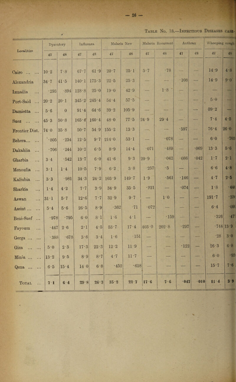 Table No. 18—Infectious Diseases case- t Localities Dysentery Influenza Malaria New Malaria Recurrent Anthrax Whooping f cough 41 48 41 48 41 48 48 41 48 41 48 Cairo . 10-2 7-8 67-7 61-9 20-7 25 1 5-7 •78 — — 14-9 4;8 Alexandria 34-7 415 140-1 1753 22-5 25-3 — — •108 — 14-9 90' Ismaiiia •293 •894 128-8 25-0 19-0 42-9 — 1-8 ' — — — Port-Said ... 20-2 20*1 345-2 245-4 54-4 57-5 — — — 5-0 9 — Damietta ... 56 0 91-4 64-6 39-2 105-9 — — — —• ■39‘2 — Suez . 453 50-8 165-4 160-4 48-0 77-5 24-9 294 —• — 7-4 4-5 Frontier Dist. 740 35-8 50-7 54 9 155-2 13 3 —• •597 —- 76-4 26-0 Beliera. '•805 •234 12-5 9-7 214*0 531 — •078 — ■—■ 60 •703 Dakahlia ... •706 •244 10-2 6-5 8-9 14-4 •071 •482 — •069 133 5-6 Gharbia 34 •542 13 7 60 41-6 9-3 20-9 •042 •086 •042 1-7 21 Menoufia ... 31 1-4 105 7-9 6-2 , 3-8 •257 •5 — - — 66 4-8 Kaliubia ... 33 •981 343 24-2 103 9 149-7 1-9 •561 •146 —■ 4-7 25 Sbarkia 1-4 4*2 7-7 39 34-9 35-5 •221 — •074 — 1-8 •44( Aswan 311 5-7 12*6 7-7 32-9 9-7 — 10 — •— 191*7 •331 Assiut. 54 5-6 26-5 8-9 •362 •71 •072 — — — 6-4 •09< Beni-Suef ... •978 •795 6-0 8-1 1-6 4-1 — •159 — — •326 • 47' Fayoum •447 2-6 2-1 4-5 53-7 17-4 403 -0 202-8 •297 — •744 13-9 Gerga. •388 •678 3-e 3-4 1-6 •151 — — — — •28 30 Giza .. 5-0 23 17-2 22-3 12-2 11-9 —■ — •122 26 3 6-8 Mini a. 13*2 95 8*7 f 4-7 11-7 —• — — — , 60 •93 Qena . 65 15*4 14 ( ) 6£ •452 •61£ — — — — 15-7 7-6 , Total 11 6 4 29-1 S 26-2 i 35 3 23-1 11 6 1 1-6 ■041 r on > 11 4 3 9 .
