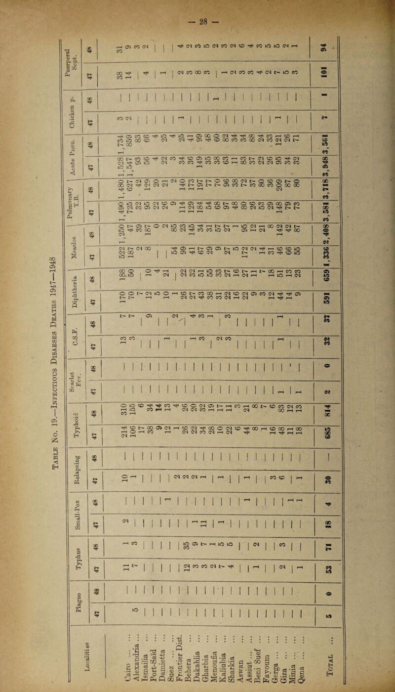 Table ]Slo. 19.—Infectious Disaeses Deaths 1947—1948