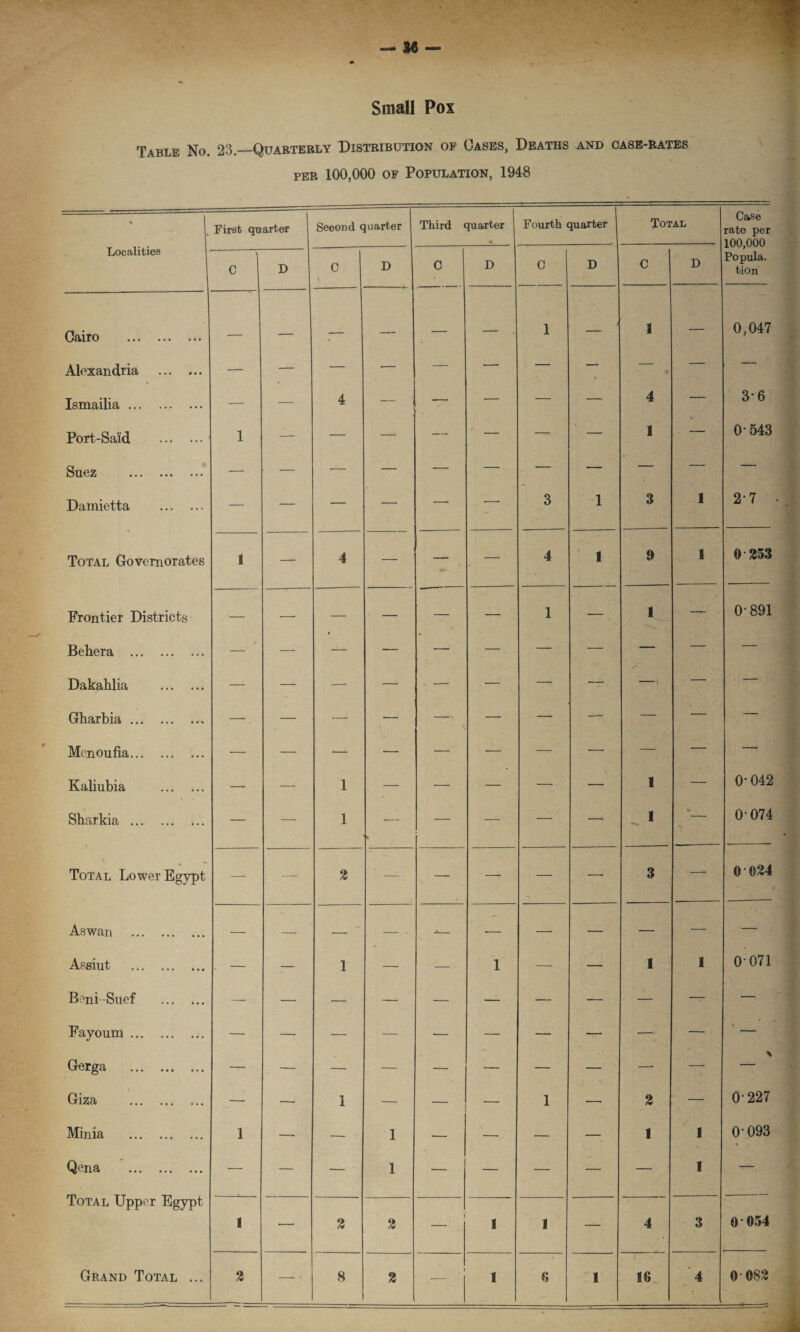 Small Pox Table No. 23.—Quarterly Distribution of Cases, Deaths and case-rates per 100,000 of Population, 1948 * First quarter Second quarter Third quarter Fourth quarter 1 Total Case rate per 100,000 Popula. tion Localities C D C D C D C D C D Cairo . -- — — — — — 1 — 1 — 0,047 Alexandria . — — — — — — — — — — — Ismailia. — — 4 ' — — — 4 — 3-6 Port-Sa'id .' 1 — — — — — —- — 1 — 0 543 Suez . — — — — — — — — — — — Damietta . — — — — — •—• 3 1 3 1 2-7 Total Govemorates 1 — 4 — — — 4 1 9 1 0 253 Frontier Districts — •—■ — — — — 1 — 1 — 0-891 Behera . — — — — — — — — — — — Dakahlia . — — — — — — —- — —i — — Gharbia. — — — •— — V — — — — — — Menoufia. — — -— — — — — — — — — Kaliubia . — — 1 — — — — — 1 — 0-042 Sharkia . — — 1 % — — — — 1 '— 0-074 Total Lower Egypt — — 2 — — — — —- 3 — 0 024 Aswan . — — — — -- — —■ — — — . — Assiut .;. . — — 1 — -— 1 — — 1 1 0 071 Beni-Suef . — — — — — — — — — — — Fayoum.. — — — — — — — —■ — — — Gerga . — — — — — — — — — — Giza . — — 1 — — 1 —■ 2 — 0-227 Minia . 1 — — 1 — — — — 1 1 0-093 Qena . Total Upper Egypt •— — — 1 — — — — — 1 — 1 — 2 2 1 1 1 — 4 3 0 054