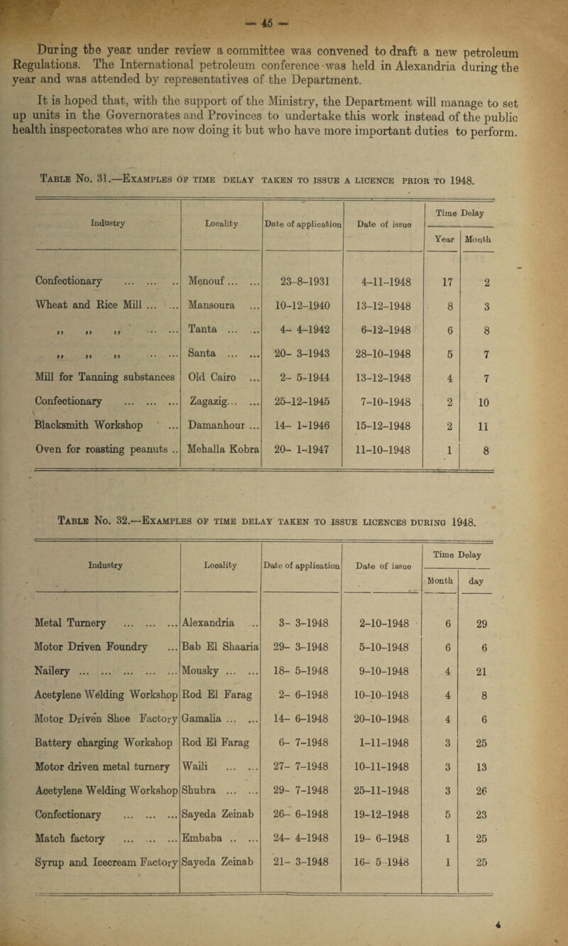 45 - During the year under review a committee was convened to draft a new petroleum Regulations. The International petroleum conference was held in Alexandria during the year and was attended by representatives of the Department. It is hoped that, with the support of the Ministry, the Department will manage to set up units in the Governorates and Provinces to undertake this work instead of the public health inspectorates who are now doing it but who have more important duties to perform. Table No. 31.—Examples op time delay taken to issue a licence prior to 1948. Industry Locality Date of application Date of issue Time Delay Year Month Confectionary . Menouf. 23-8-1931 4-11-1948 17 2 Wheat and Rice Mill. Mansoura 10-12-1940 13-12-1948 8 3 n >> )) . Tanta ... ... 4- 4-1942 6-12-1948 6 8 99 99 99 . Santa . 20- 3-1943 28-10-1948 5 7 Mill for Tanning substances Old Cairo 2- 5-1944 13-12-1948 4 7 Confectionary . Zagazig. 25-12-1945 7-10-1948 2 10 Blacksmith Workshop Damanhour ... 14- 1-1946 15-12-1948 2 11 Oven for roasting peanuts .. Mehalla Kobra 20- 1-1947 11-10-1948 1 8 I Table No. 32.—Examples op time delay taken to issue licences during 1948. Industry Locality Date of application Date of issue Time Delay Month day Metal Turnery . Alexandria 3- 3-1948 2-10-1948 6 29 Motor Driven Foundry Bab El Shaaria 29- 3-1948 5-10-1948 6 6 Nailery ... ... . Mousky. 18- 5-1948 9-10-1948 4 21 Acetylene Welding Workshop Rod El Farag 2- 6-1948 10-10-1948 4 8 Motor Driven Shoe Factory Gamalia. 14- 6-1948 20-10-1948 4 6 Battery charging Workshop Rod El Farag 6- 7-1948 1-11-1948 3 25 Motor driven metal turnery Waili . 27- 7-1948 10-11-1948 3 13 Acetylene Welding Workshop Shubra . 29- 7-1948 25-11-1948 3 26 Confectionary . Sayeda Zeinab 26- 6-1948 19-12-1948 5 23 Match factory . Embaba. 24- 4-1948 19- 6-1948 1 25 Syrup and Icecream Factory X \ Sayeda Zeinab 21- 3-1948 16- 5-1948 1 25 4