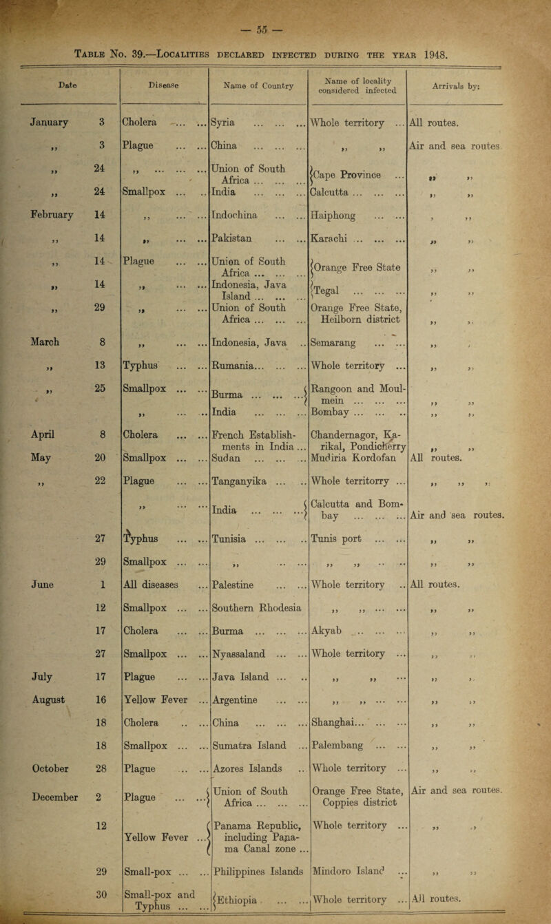 3 3 24 24 14 14 14 14 29 8 13 25 8 20 22 27 29 1 12 17 27 17 16 18 18 28 2 — 55 — . 39.—Localities declared infected during the year 1948. Disease Cholera Plague )) ... Smallpox Plague )) 79 M ... Typhus Smallpox ... )) Cholera Smallpox ... Plague yy • • • Smallpox ... All diseases Smallpox ... Cholera Smallpox ... Plague Yellow Fever Cholera Smallpox ... Plague Plague Yellow Fever Small-pox ... Small-pox and Typhus ... Name of Country Name of locality considered infected Arrivals by; Syria . Whole territory ... All routes. China . )) yy Air and sea routes Union of South Africa. jCape Province »» yy India . Calcutta. yy yy Indochina . Haiphong . y y Pakistan . Karachi. » yy Union of South Africa. lOrange Free State y y 71 Indonesia, Java IrV 1 Island. ^Tegal . yy yy Union of South Orange Free State, Africa. Heilborn district yy y > Indonesia, Java V Semarang . yy 3 Rumania... .. Whole territory ... yy yy Burma .j Rangoon and Moul- mein . yy 17 India . Bombay. y y 71 French Establish- Chandernagor, Ka- ments in India ... rikal, Pondicherry yy y y Sudan . Mudiria Kordofan All routes. Tanganyika . Whole territorry ... yy yy y; India .j Calcutta and Bom- bay . Air and sea routes. Tunisia . Tunis port . yy yy )) . Palestine . yy yy Whole territory y y All routes. y i Southern Rhodesia yy yy . yy yy Burma . Akyab . yy y i Nyassaland . Whole territory ... 7 7 ? t Java Island. yy yy yy i / Argentine . yy yy . yy > y China . Shanghai. y y y y Sumatra Island Palembang . y > yy Azores Islands Whole territory ... y y > 7 ( Union of South Orange Free State, Air and sea routes. ( Africa. Coppies district f Panama Republic, WThole territory ... yy /1 < including Papa- ( ma Canal zone ... - . Philippines Islands Mindoro Island 7 7 1 7 j Ethiopia . | Whole territory ... All routes.