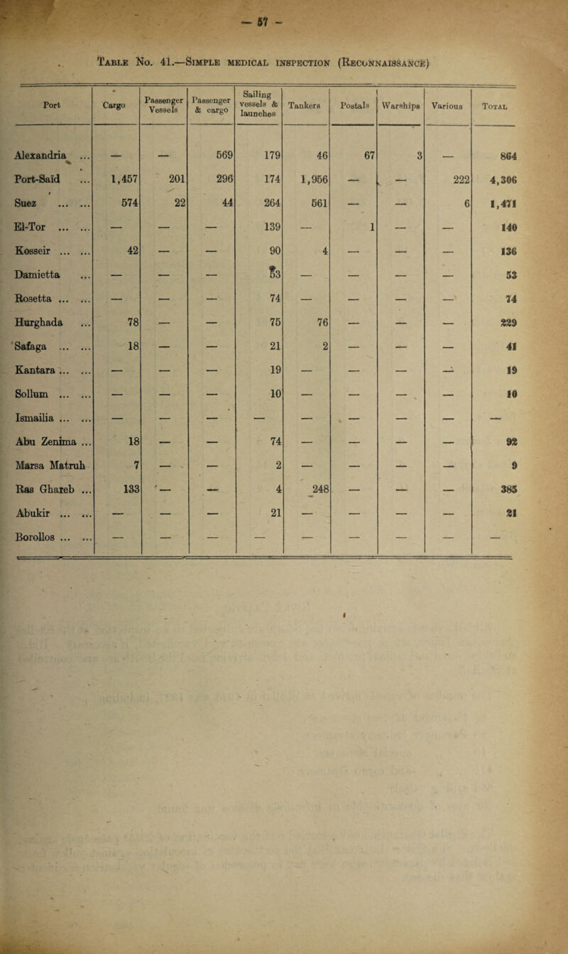 Table No. 41.—Simple medical inspection (Reconnaissance) Port m Cargo Passenger Vessels Passenger & cargo Sailing vessels & launches Tankers Postals Warships Various Total Alexandria ... 569 179 46 67 3 864 Port-Said 1,457 201 296 174 1,956 h 222 4,306 Suez . 574 22 44 264 561 • —■ 6 1,471 El-Tor . — — — 139 — 1 — — 140 Kosseir . 42 — — 90 4 — — — 136 Damietta — — — S3 — — — — 53 Rosetta. — — — 74 — — — — 74 Hurghada 78 — — 75 76 — — — 229 Safaga . 18 — — 21 2 — — — 41 Kantara .. — — — 19 — — — — 19 Solium . — — — 10 — — — — 10 Ismailia. — — — — — — — — Abu Zenima ... 18 — — 74 — — — — 92 Marsa Matruh 7 — - — 2 — — — — 9 Ras Ghareb ... 133 0 — 4 248 — — — 385 Abukir . — — — 21 — — — — 21 Borollos ... ... — — — — — — — — —