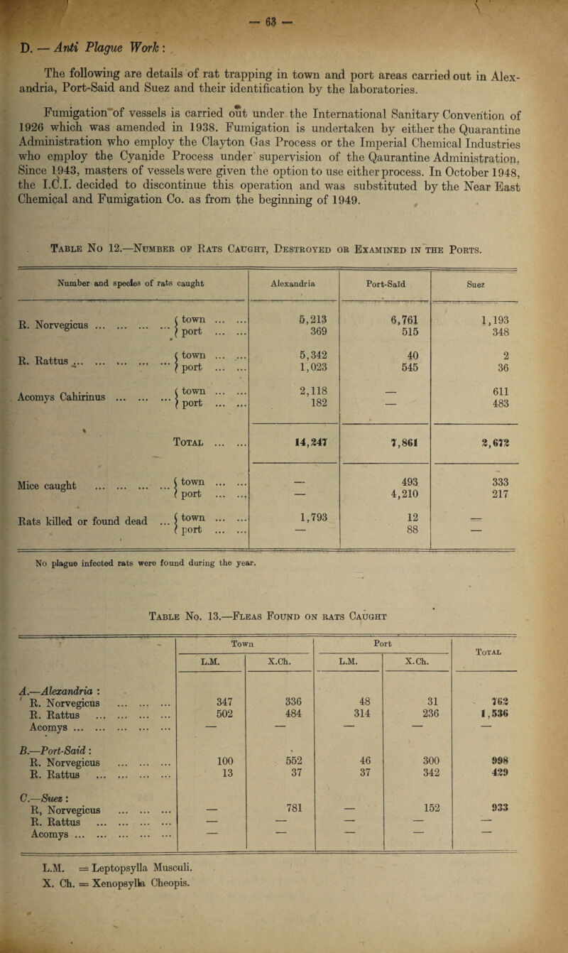 D. — Anti Plague Work : The following are details of rat trapping in town and port areas carried out in Alex¬ andria, Port-Said and Suez and their identification by the laboratories. Fumigation of vessels is carried out under the International Sanitary Convention of 1926 which was amended in 1938. Fumigation is undertaken by either the Quarantine Administration who employ the Clayton Gas Process or the Imperial Chemical Industries who employ the Cyanide Process under' supervision of the Qaurantine Administration, Since 1943, masters of vessels were given the option to use either process. In October 1948, the I.C.I. decided to discontinue this operation and was substituted by the Near East Chemical and Fumigation Co. as from the beginning of 1949. Table No 12.—Number of Rats Caught, Destroyed or Examined in the Ports. Number and species of rats caught Alexandria Port-Said Suez R. Norvegicus. • ( town . \ port . 6,213 369 6,761 515 1,193 348 R. R.n.ttvns ( town ... ... 5,342 40 2 ( port . 1,023 545 36 Acomys Cahirinus .. ( town . ( port . 2,118 182 * 611 483 % Total . 14,341 7,861 3,673 Mice caught . ( town . — 493 333 ( port . — 4,210 217 Rats killed or found dead ... ( town . 1,793 12 — • c port . 88 No plague infected rats were found during the year. Table No. 13.—Fleas Found on rats Caught Town Port Total L.M. X.Ch. L.M. X.Ch. A.—Alexandria : R. Norvegicus . 347 336 48 31 763 R. Rattus . 502 484 314 236 1,536 Acomys ••• •»• ••• ••• • • • — — — — — B.—Port-Said: * R. Norvegicus . 100 552 46 300 098 R. Rattus . 13 37 37 342 439 C.—Suez: R, Norvegicus . — 781 — 152 933 R. Rattus . — — — — — Acomys. L.M. = Leptopsylla Musculi.