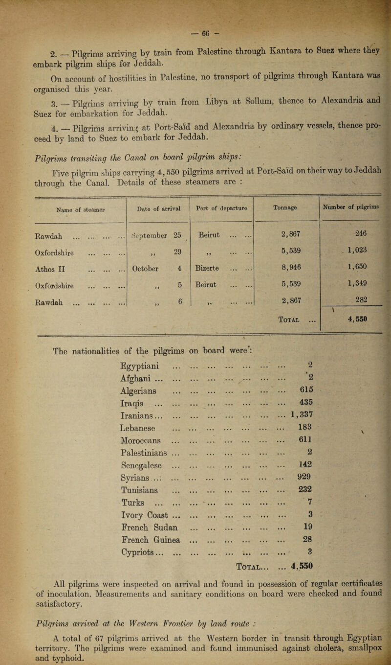 2._Pilgrims arriving by train from Palestine through Kantara to Suez where they embark pilgrim ships for Jeddah. On account of hostilities in Palestine, no transport of pilgrims through Kantara was organised this year. 2 _Pilgrims arriving by train from Libya at Solium, thence to Alexandria and Suez for embarkation for Jeddah. 4. — Pilgrims arriving at Port-Said and Alexandria by ordinary vessels, thence pro¬ ceed by land to Suez to embark for Jeddah. Pilgrims transiting the Canal on board pilgrim ships: Five pilgrim ships carrying 4,550 pilgrims arrived at Port-Said on their way to Jeddah through the Canal. Details of these steamers are : Name of steamer Date of arrival Port of departure Tonnage t Number of pilgrims Rawdah . September 25 / Beirut . 2,867 246 Oxfordshire . 29 )) . 5,539 , 1,023 Athos II . October 4 Bizerte . 8,946 1,650 Oxfordshire . 5 > 5 Beirut . 5,539 1,349 Rawdah • •• ••• ••• 5 > 6 . 2,867 282 Total ... \ 4,550 The nationalities of the pilgrims on board were : Egyptiani . • •• ••• • • • 2 Afghani. ••• ••• ••• ‘2 Algerians . ••• ••• ••• ... 615 Iraqis . • •• ••• • • • ... 435 Iranians. ••• ••• ••• ... 1,337 Lebanese . ••• ••• ••• 183 Moroccans . ••• ••• ••• ... 611 Palestinians. ••• • • • 2 Senegalese . •»• i • * ••• ... 142 Syrians ..: . • •• t * • O • • ... 929 Tunisians . • • • ••• ••• ... 232 Turks . • •« t • • ••• 7 Ivory Coast. • •• • • e ••• 3 French Sudan . • •• ••• ••• 19 French Guinea . ••• • # • 28 Cypriots. • •• • • • • • • Total... 3 ... 4,550 All pilgrims were inspected on arrival and found in possession of regular certificates of inoculation. Measurements and sanitary conditions on board were checked and found satisfactory. Pilgrims arrived at the Western Frontier by land route : A total of 67 pilgrims arrived at the Western border in transit through Egyptian territory. The pilgrims were examined and found immunised against cholera, smallpox and typhoid.