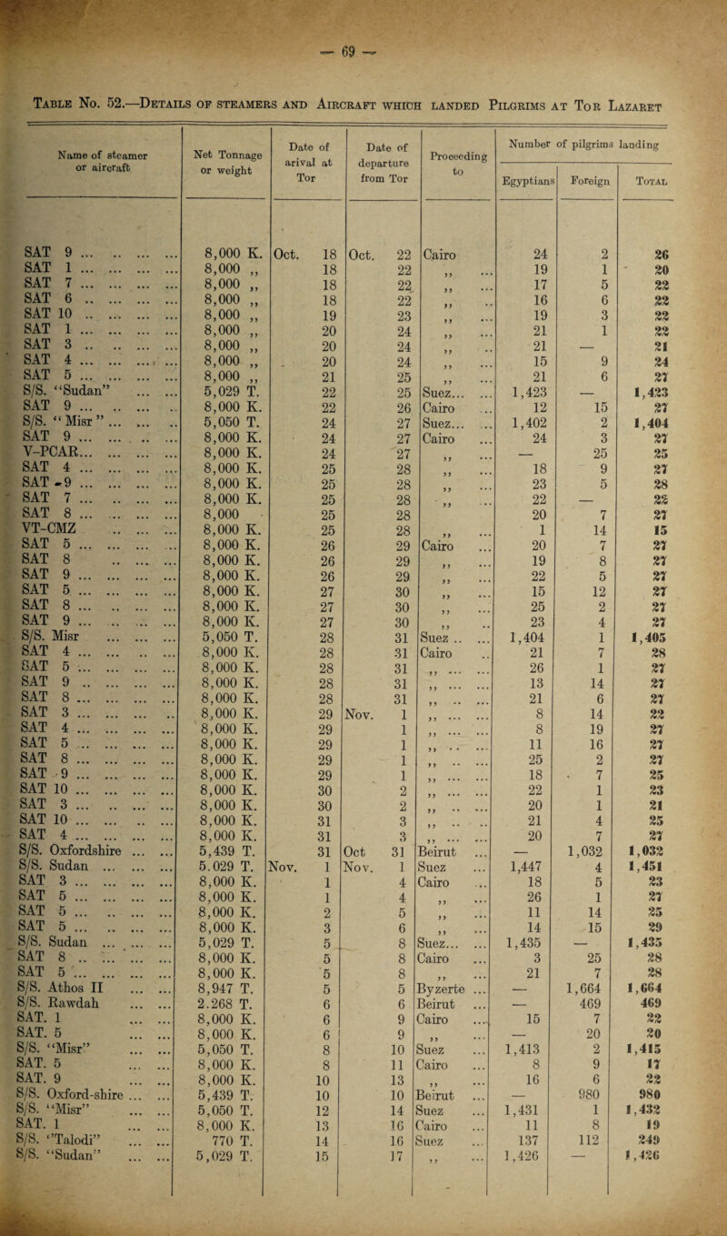 Table No. 52.—Details of steamers and Aircraft which landed Pilgrims at Tor Lazaret Name of steamer or aircraft Net Tonnage or weight Date of arival at Tor Date of departure from Tor Proceeding to Number of pilgrims landing Egyptians Foreign Total SAT 9. 8,000 K. Oct. 18 Oct. 22 Cairo 24 2 26 SAT 1. • • • . . 8,000 ,, 18 22 19 1 20 SAT 7. • • . . . 8,000 ,, 18 22 17 5 22 SAT 6 . • • . . .. 8,000 „ 18 22 16 6 22 SAT 10 . • • • ., . 8,000 „ 19 23 19 3 22 SAT 1 . • • . • • • 8,000 „ 20 24 21 1 22 SAT 3 .. .. • • • , .. 8,000 „ 20 24 21 — 21 ' SAT 4. • • • . . . 8,000 „ 20 24 15 9 24 SAT 5. • • • . . , 8,000 ,, 21 25 21 6 27 S/S. “Sudan” • • • • • • 5,029 T. 22 25 Suez. 1,423 — 1,423 SAT 9. • • • . . 8,000 K. 22 26 Cairo 12 15 27 S/S. “Misr ” ... . . . . . 5,050 T. 24 27 Suez. 1,402 2 1,404 SAT 9. m . . . , 8,000 K. 24 27 Cairo 24 3 27 V-PCAR. ... . . . 8,000 K. 24 27 — 25 25 SAT 4 . • • « • • • 8,000 K. 25 28 18 9 27 SAT »9. ... • • • 8,000 K. 25 28 23 5 28 SAT 7. . . . • • • 8,000 K. 25 28 22 — 22 SAT 8. ... • • • 8,000 25 28 20 7 27 VT-CMZ ... , . . 8,000 K. 25 28 1 14 15 SAT 5. . , . • • • 8,000 K. 26 29 Cairo 20 7 27 SAT 8 ... ... 8,000 K. 26 29 19 8 27 SAT 9. ... ... 8,000 K. 26 29 22 5 27 SAT 5. ... ... 8,000 K. 27 30 15 12 27 SAT 8. ... ... 8,000 K. 27 30 25 2 27 SAT 9. • • • ... 8,000 K. 27 30 23 4 27 S/S. Misr ... ... 5,050 T. 28 31 Suez. 1,404 1 1,405 SAT 4. ... 8,000 K. 28 31 Cairo 21 7 28 SAT 5 .. 8,000 K. 28 31 26 1 27 SAT 9 . 8,000 K. 28 31 13 14 27 SAT 8. 8,000 K. 28 31 21 6 27 SAT 3. . . 8,000 K. 29 Nov. 1 8 14 22 SAT 4. 8,000 K. 29 1 8 19 27 SAT 5. 8,000 K. 29 1 11 16 27 SAT 8. 8,000 K. 29 1 25 2 27 SAT -9. 8,000 K. 29 1 18 7 25 SAT 10. 8,000 K. 30 2 22 1 23 SAT 3. ... 8,000 K. 30 2 20 1 21 SAT 10 .. . . ... 8,000 K. 31 3 21 4 25 SAT 4. ... 8,000 K. 31 3 20 7 27 S/S. Oxfordshire ... 5,439 T. 31 Oct 31 Beirut — 1,032 1,032 S/S. Sudan ... • • • ... 5.029 T. Nov. 1 Nov. 1 Suez 1,447 4 1,451 SAT 3. ... ... 8,000 K. 1 4 Cairo 18 5 23 SAT 5. ... ... 8,000 K. 1 4 26 1 27 SAT 5. ... ... 8,000 K. 2 5 11 14 25 SAT 5. ... ... 8,000 K. 3 6 14 15 20 S/S. Sudan ... ... ... 5,029 T. 5 8 Suez. 1,435 — 1,435 SAT 8 .. ... ... ... 8,000 K. 5 8 Cairo 3 25 28 SAT 5. ... ... 8,000 K. 5 8 j , ... 21 7 28 S/S. Athos II ... ... 8,947 T. 5 5 Byzerte ... — 1,664 1,664 S/S. Rawdah ... ... 2.268 T. 6 6 Beirut — 469 469 SAT. 1 . . 8,000 K. 6 9 Cairo 15 7 22 SAT. 5 ... ... 8,000 K. 6 9 — 20 20 S/S. “Misr” ... ... 5,050 T. 8 10 Suez 1,413 2 1,415 SAT. 5 .. % ... 8,000 K. 8 11 Cairo 8 9 17 SAT. 9 ... 8,000 K. 10 13 16 6 22 S/S. Oxford-shire ... 5,439 T. 10 10 Beirut — 980 980 S/S. “Misr” ... ... 5,050 T. 12 14 Suez 1,431 1 1,432 SAT. 1 8,000 K. 13 16 r'airo 11 8 19 S/s. ‘Talodi” 770 T. 14 1.6 Suez 137 112 249 S/S. “Sudan” • • • ... 5,029 T. 15 17 , , ... 1,426 1,426