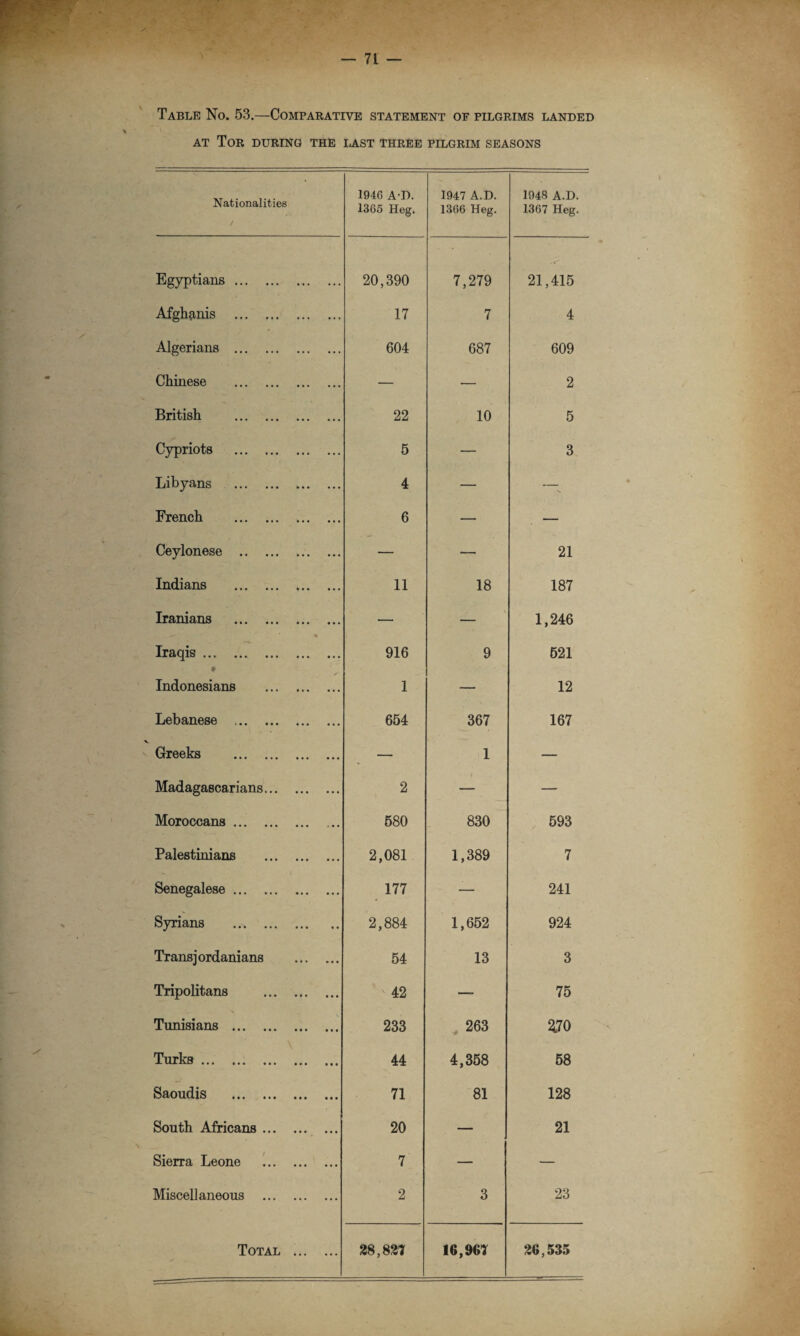 Table No. 53.—Comparative statement of pilgrims landed at Tor during the ia.st three pilgrim seasons Nationalities 1946 A-D. 1366 Heg. 1947 A.D. 1366 Heg. 1948 A.D. 1367 Heg. Egyptians. 20,390 7,279 21,415 Afghanis . 17 7 4 Algerians . 604 687 609 Chinese . — ■— 2 British . 22 10 5 Cypriots . 5 — 3 Libyans . 4 — —^ French . 6 — — Ceylonese . — — 21 Indians . 11 18 187 Iranians . — \ 1,246 Iraqis. 916 9 521 Indonesians . 1 — 12 Lebanese . 654 367 167 Greeks . — 1 — Madagascarians. 2 — — Moroccans. 580 830 593 Palestinians . 2,081 1,389 7 Senegalese. 177 — 241 Syrians . 2,884 1,652 924 Transjordanians . 54 13 3 Tripolitans . 42 —- 75 \ Tunisians . 233 263 V0 Turks. 44 4,358 58 Saoudis . 71 81 128 South Africans. 20 — 21 Sierra Leone . 7 — — Miscellaneous . 2 3 23