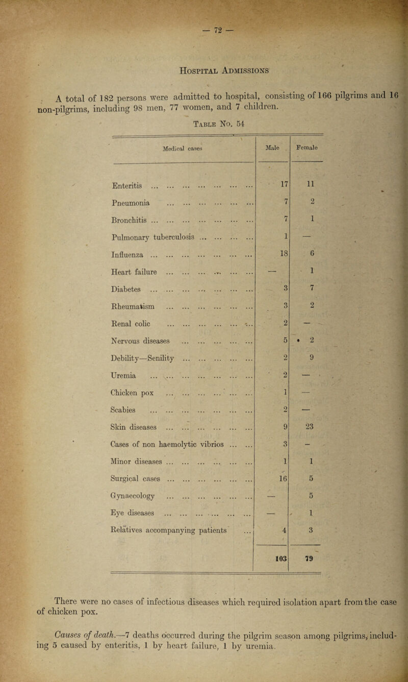 Hospital Admissions 0 A total of 182 persons were admitted to hospital, consisting of 166 pilgrims and 16 non-pilgrims, including 98 men, 77 women, and 7 children. Table No. 54 Medical cases Male Female Enteritis . 17 11 Pneumonia . 7 2 Bronchitis. 7 1 Pulmonary tuberculosis. 1 — Influenza . 18 6 Heart failure ... — 1 Diabetes .*. 3 7 Rheumatism . 3 2 Renal colic . '... 2 — Nervous diseases .. ... 5 . 2 Debility—Senility . 2 9 Uremia ... ... . 2 — Chicken pox . 1 — Scabies . 2 — ’ Skin diseases . 9 23 Cases of non haemolytic vibrios . 3 — Minor diseases.. 1 1 Surgical cases . 16 5 Gynaecology . — 5 Eye diseases .. — . 1 Relatives accompanying patients 4 l 3 103 19 There were no cases of infectious diseases which required isolation apart from the case of chicken pox. Causes of death.—7 deaths occurred during the pilgrim season among pilgrims,-includ¬ ing 5 caused by enteritis, 1 by heart failure, 1 by uremia.