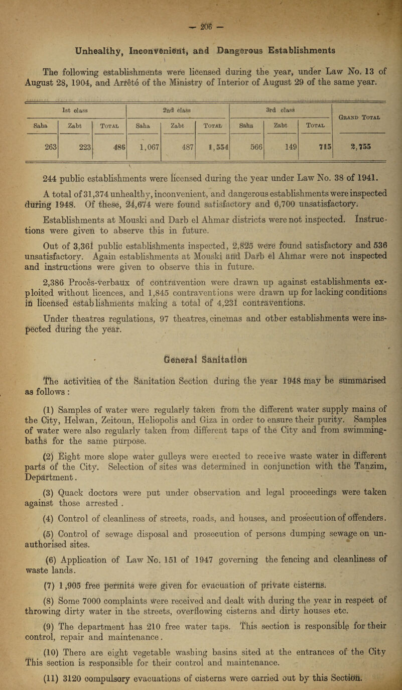 Unhealthy, Inconvenient, and Dangerous Establishments t • ’ . The following establishments were licensed during the year, under Law No. 13 of August 28, 1904, and Arrete of the Ministry of Interior of August 29 of the same year. 1st class 2nd class 3rd class Grand Total Saha Zabt Total Saha Zabt Total Saha Zabt Total 263 223 488 1,067 487 1,554 566 149 715 2,755 244 public establishments were licensed during the year under Law No. 38 of 1941. A total of 31,374 unhealthy, inconvenient, and dangerous establishments were inspected during 1948. Of these, 24,674 were found satisfactory and 6,700 unsatisfactory. Establishments at Mouski and Darb el Ahmar districts were not inspected. Instruc¬ tions were given to abserve this in future. Out of 3,361 public establishments inspected, 2,825 were found satisfactory and 536 unsatisfactory. Again establishments at Mouski and Darb el Ahmar were not inspected and instructions were given to observe this in future. 2,386 Proces-verbaux of contravention were drawn up against establishments ex¬ ploited without licences, and 1,845 contraventions were drawn up for lacking conditions in licensed establishments making a total of 4,23l contraventions. Under theatres regulations, 97 theatres, cinemas and other establishments were ins¬ pected during the year. I General Sanitation The activities of the Sanitation Section during the year 1948 may be summarised as follows: (1) Samples of water were regularly taken from the different water supply mains of the City, Ilelwan, Zeitoun, Heliopolis and Giza in order to ensure their purity. Samples of water were also regularly taken from different taps of the City and from swimming- baths for the same purpose. (2) Eight more slope water gulleys were elected to receive waste water in different parts of the City. Selection of sites was determined in conjunction with the Tanzim, Department. (3) Quack doctors were put under observation and legal proceedings were taken against those arrested . (4) Control of cleanliness of streets, roads, and houses, and prosecution of offenders. (5) Control of sewage disposal and prosecution of persons dumping sewage on un¬ authorised sites. (6) Application of Law No. 151 of 1947 governing the fencing and cleanliness of waste lands. (7) 1,905 free permits were givetL for evacuation of private cistetils. (8) Some 7000 complaints were received and dealt with during the year in respect of throwing dirty water in the streets, overflowing cisterns and dirty houses etc. (9) The department has 210 free water taps. This section is responsible for their control, repair and maintenance. (10) There are eight vegetable washing basins sited at the entrances of the City This section is responsible for their control and maintenance.