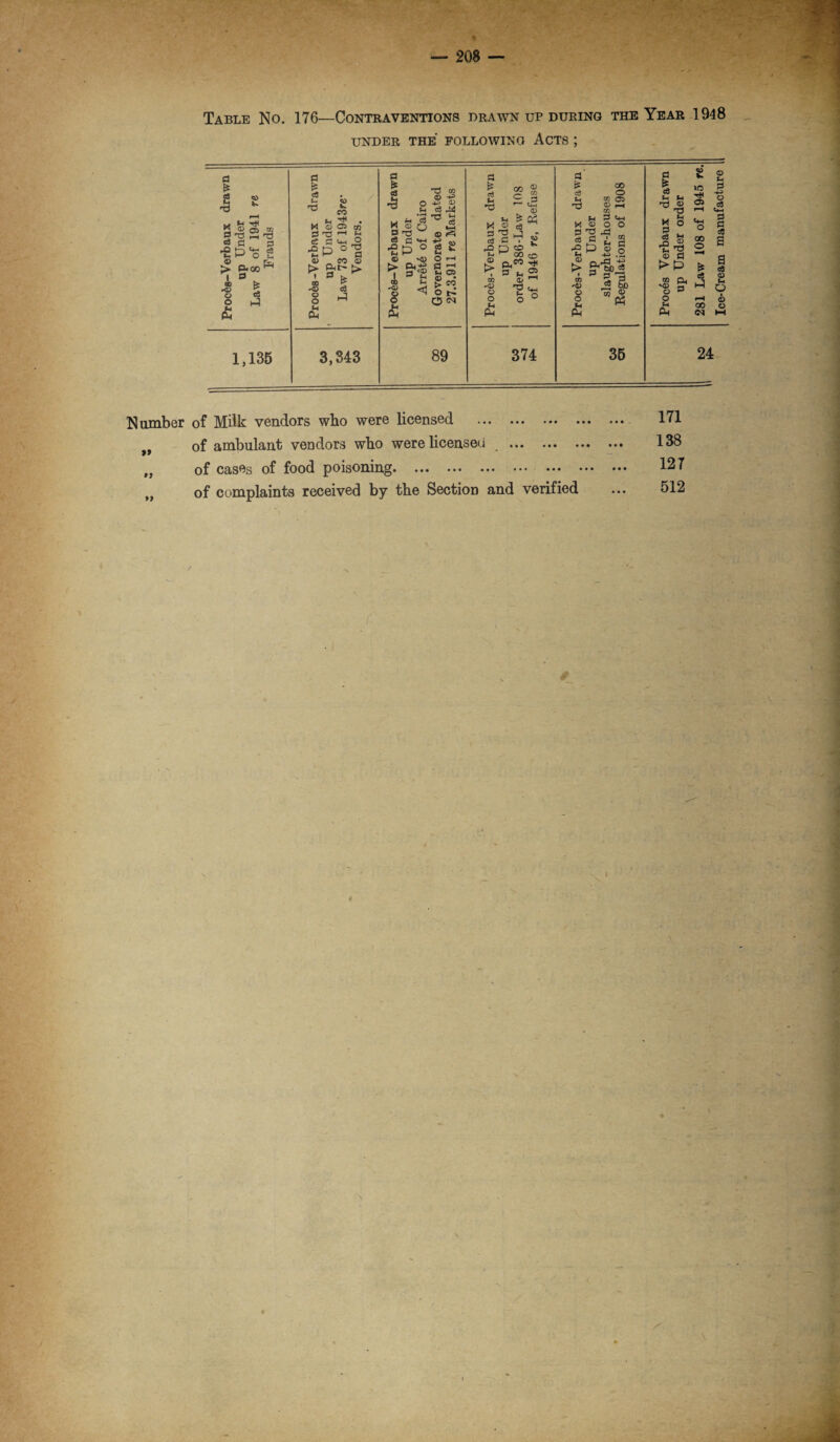 Table No. 176—Contraventions drawn up during the Year 1948 UNDER THE FOLLOWING ACTS ; fl is ai © ce *8 © > I oo O O £ P'S P*O0 * a Es cS i-4 2 eS 1,135 a is c« d CO n ^ fn ~ • K 0 Oi (B P d ^ £ ci d ^ O . fl fl) . CO fl) fc> PhI> i9^ O c3 O J o  hi CM 3,343 a £ •3 2 u H d K © O a 13 w c8 £ u-t •SP ° © HD >CLi -P> 3 <© I 3 SH 00 ^ *© <r1 d co CD -P5 -M 0) 03 ^ ■° S © £ ’S ® C3 v fcH o ^h a © > O _ O <M 05 89 fl * aJ d , u X © c<3 P rO P © t> I co -© © o CO © to c o . © 5 03 CO *? £ co CO to cm60 5; flu® © 1-1 ^ <+H o ° 374 a is c3 d p< x © s d ce c •2P *2 §• ro '© © O £ 00 o ® 05 © pH CO 3 «+-, O O ^ a p» fa ® .2 'Sojf 35 c« Sh *h d © d ss ii « a >P CO Qj HD 3 © 53 O H 04 2 1C 05 00 O £ <8 1-3 pH GO © r-* P +4> © tW S l a c3 © c- o © © 24 N umber of Milk vendors wlio were licensed . ,, of ambulant vendors wbo were licensed . (J of cases of food poisoning. ,, of complaints received by the Section and verified 171 138 127 512