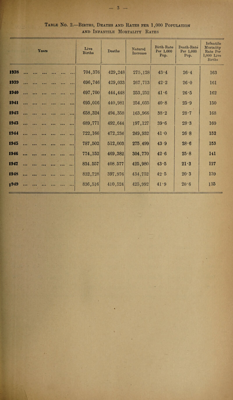Table No. 2.—Births, Deaths and Rates per 1,000 Population and Infantile Mortality Rates Years Live Births Deaths Natural Increase Birth-Rate Per 1,000 Pop. Death-Rate Per 1,000 Pop. Infantile Mortality Rate Per 1,000 Live Births »vvO ••• ••• ••• ••• ••• ••• 704,376 429,248 275,128 43-4 26-4 163 1939 • • • . 696,746 429,033 267,713 42-2 26-0 161 1940 . 697,700 444,448 253,252 41-6 26*5 162 1941 . 695,016 440,981 254,035 40-8 25-9 150 1943 . 658,324 494,358 163,966 38*2 28-7 168 1943 . 689,771 492,644 197,127 39-6 28’3 160 1944 . 722,166 472,234 249,932 41-0 26-8 152 1945 . 787,502 512,003 275,499 439 28-6 153 1946 . 774,152 469,382 304,770 42-6 25-8 141 1941 . 834.557 408,577 425,980 43-5 21-3 127 1948 . 832,728 397,976 434,752 42-5 203 139 |949 . 836,516 410,524 425,992 41-9 20-6 135