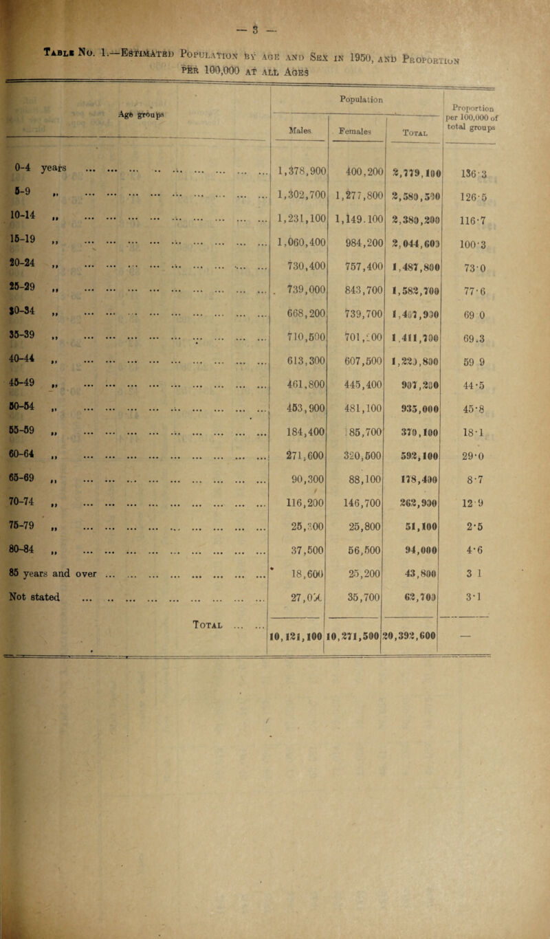 Table No. L-EMmated Population by aoe and Sex in 1950, and Proportion per 100,000 at all Ages ['• ' . Age groups Males Population Females 1 Total Proportion per 100,000 total group 0-4 years ... 1,378,900 400,200 2,779,100 136 3 B-9 ^ #* ••• ••• ••• ••• ••• . . . . , tf 1,302,700 1,277,800 2,589,570 126-5 10-14 „ ... 1,231,100 1,149.100 2,389,200 116-7 15-19 ,, . 1.060,400 984,200 2,044,609 100-3 20-24 „ ..... 730,400 757,400 1,487,800 73-0 25-29 ,, . . 739,000 843,700 1,582,700 77-6 *0-54 . 668,200 739,700 1,497,990 69 0 35-39 ,, . • 710,500 701,100 1,411,700 69.3 40-44 ,, . 613,300 607,500 1,229,800 59 9 45-49 ft ••• ••• ••• ••• ... ... ... 461,800 445,400 907,200 44-5 |t ••• .. ••• . 453,900 481,100 935,000 45-8 55-59 ii ... . 184,400 ;85,700 370,100 18-1 60~64 i, .. .. ... 271.600 320,500 592,100 29-0 65-69 ,, . 90,300 88,100 178,400 8-7 70-74 ,, . 116,200 146,700 262,990 12 9 * 75-79 ' w v 91 ••* ••• ••• ••• ••• ••• ••• 25,300 25,800 51,100 2-5 80-84 ,, ... 37,500 56,500 94,000 4-6 85 years and over . 18,600 25,200 43,800 3 1 Not stated ... . 27,0'A 35,700 62,700 3-1 Total . ♦ 10,121,100 10,271,500 £0,392,600 “ /