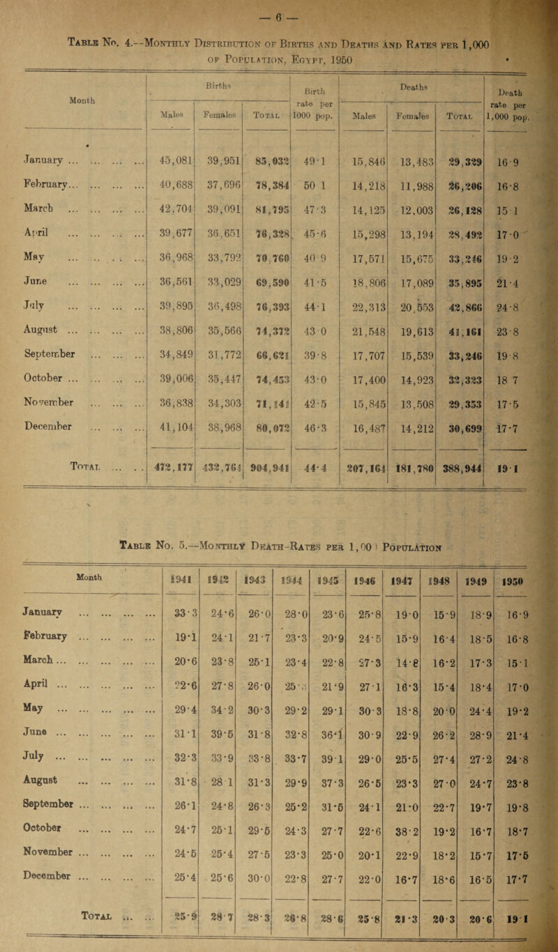 Table No. 4.--Monthly Distribution of Births and Deaths and Rates per 1,000 op Population, Egypt, 1950 Month < Births 1 Birth Deaths Death Males Females Total rate per 1000 pop. Males Females Total rate per 1,000 pop. « January . 45,081 39,951 85,032 49 1 15,846 13,483 29 329 16 9 February. 40,688 37,696 78,384 50 1 14,218 11,988 26*206 16-8 March . 42,704 39,091 81,795 47-3 14,125 12,003 26,128 151 April . 39,677 36,651 76,328 , 45-6 15,298 13,194 28,492 170 May ... . 36,968 33,792 70,760 40-9 17,571 15,675 33,246 39 2 June . 36,561 33,029 69,590 41-5 18,806 17,089 35,895 21-4 July . 39,895 36,498 76,393 44-1 22,313 20}553 42,866 24-8 August ... i. 38,806 35,566 74,372 43 0 21,548 19,613 43,161 23'8 September . 34,849 31,772 66,623 39-8 17,707 15,539 33,246 19 8 October. 39,006 35,447 74,453 43-0 17,400 14,923 32,323 18 7 November . 36,838 34,303 71,141 42-5 15,845 13,508 29,353 17-5 December . 41,104 38,968 80,072 46*3 16,487 14,212 30,699 17-7 Totai. 472,177 432,761 # 904,941 44-4 207,164 181,780 388,944 19 1 Table No. 5—Monthly Death-Rates per 1,00) Population Month 1941 S942 1943 1944 1945 1946 1947 1948 1949 1950 January . 33 3 24-6 26-0 28-0 23-6 25-8 190 15-9 18-9 16-9 February . 19*1 24-1 21-7 23*3 20-9 24-5 15-9 16-4 18-5 16-8 March. 20-6 23-8 25-1 23*4 22-8 273 14-8 16-2 17-3 15*1 April . 22*6 27-8 26-0 25-3 21-9 27 1 16*3 15-4 18-4 17-0 May . 29-4 342 30-3 29-2 291 303 18-8 200 24-4 19-2 June . 31-1 39-5 31-8 32-8 36-1 30-9 22-9 26-2 28-9 21*4 July . 32-3 33-9 33*8 33*7 391 29'0 25-5 27-4 27-2 24-8 August . 31-8 28 1 31*3 29*9 37-3 26*5 23*3 27-0 24*7 23-8 September. 26-1 24-8 26-3 25-2 31*6 24 1 21-0 22-7 19*7 19-8 October . 24-7 25-1 29-5 24-3 27-7 22-6 38-2 19*2 16-7 18-7 November. 24-5 25-4 27-5 23*3 25*0 20-1 22*9 18*2 15*7 17-6 December.. 25*4 25*6 30*0 22-8 27-7 22-0 16-7 18-6 16-5 17-7 Total . 25*9 28-7