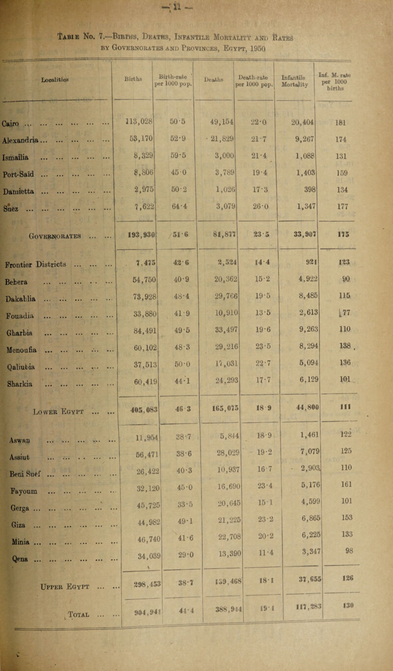 BY GoVERNORATES AND PROVINCES, EnYPT, 1950 Localities Births P Birth-rate er 1000 pop. Deaths P Death-rate er 1000 pop. Infantile Mortality Inf. M. rate per 1000 births Cairo .. 113,028 505 49,154 22-0 20,404 181 Alexandria. 1 53,170 52-9 ■ 21,829 217 9,267 174 Ismailia . 8,329 59*5 3,000 21-4 1,088 131 Port'Ssi'id ••• ••• • *• • • • 8,806 450 3,789 19-4 1,403 159 Darmetta .. ••• . 2,975 50-2 1,026 17-3 398 134 Suez ... ••• .. 7,622 64-4 3,079 26-0 1,347 177 Governorates . 193,930 51 6 81,811 23 5 33,901 115 Frontier Districts . . 1.475 43 6 2,524 14 4 921 123 Bekera . 54,750 40-9 20,362 15-2 4,922 90 D&k&llllft • •• ••• ••• ••• 73,928 48 *4 29,766 19-5 8,485 115 Fouadia . 33,880 419 10,910 13-5 2,613 [77 Gkarbia ..... 84,491 495 33,497 19-6 9,263 110 Menoafia ••• ••• ••• 60,102 48-3 29,216 23-5 8,294 138 , Qaliubia . 37,513 50-0 17,031 22-7 5,094 136 Sharkia • • • ••• ••• ••• * • • 60,419 44 ;1 24,293 17-7 6,129 101 Lower Egypt . 405,083 46 3 165,075 18 9 44,800 111 AswflU ••• ••• ••• ••• ••• 11,954 38-7 5,844 189 1,461 122 Assiut ••• ••• •• ••• 56,471 38-6 28,021 ' 19-2 7,079 125 Beni Sue* . 26,425 40-3 10,937 r 16 7 • 2,903 no r Fayoum . 32,12( ) 45-0 16,69( ) 23-4 5,17€ 161 % G««• •** 45,721 5 33*5 20,641 5 151 4,59£ 101 Giza * • • i • • •'' **r 44,98: 2 49-1 21,22, 3 23-2 6,861: > 153 Mmm ••• i4> ••• •• 46,74< ) 41*6 22,70< 3 20'2 6,221 j 133 Qena ••« ••• ••• ••• *• 34,03* 9 29-0 13,39 0 11-4 3,34r I 98 Upper Egypt . . 298,45 i 38*1 159,46 8 18-1 31,65. 5 126 L Total . 904,94 — 1 44 4 388,94 4 19 1 111,28 { 130 -----: