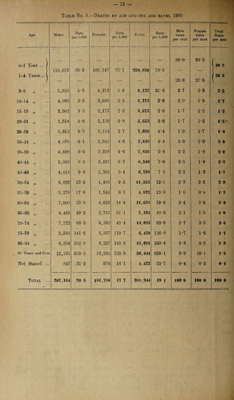 Table No. 8—Deaths by aoe and sex and bates, 1950 Age Males Rate per 1,000 Females Rate per 1,000 i Total Rate per 1,000 Male rates per cent Female rates per cent —■ ■ —- Total Rates per oont 30-0 30-3 0-1 Year ... j \ 30 2 115,673 839 105,147 75-1 220,820 79*5 — — < 1-4 Years... • / 26 6 — — — — — — 25*8 27-5 \ 5-9 „ .. • 5,525 4*2 4,212 3-3 9,737 31-8 2-7 2-3 2-5 10-14 „ . • 4,092 3*3 2,680 2-3 6,772 2-8 2;0 1-5 17 15-19 „ • 3,502 3*3 2,173 2-2 5,673 2-8 1-7 1-2 1-5 20-24 „ • 3,514 4-8 2,139 2-8 5,653 3-8 1-7 1*2 1-5* 25-29 , • 3,912 5*3 3,114 3 7 7,026 4.4 1-9 1*7 1*8 30—34 ,, • 4,076 61 3,542 4-8 7,618 5-4 3 0 1-9 2 0 35-39 „ • • 4,598 6*5 3,238 4-6 7,836 5-6 2-2 1-8 2 0 40-44 „ 5,083 8-3 3,457 5-7 8,540 7-0 2-5 1-9 2 2 45-49 „ • • 4,414 9 6 2,384 54 6,798 7-5 21 1-3 17 50-54 „ • • 6,892 15-2 4,463 9 3 11,355 12*1 3-3 2-6 2 9 55-59 „ • • . 3,278 17-8 1,544 8-3 4,822 13-0 1-6 0-8 1-3 60-64 „ • • 7,000 25-8 4,628 14-4 11,628 19-6 3-4 2-5 3 0 65-69 „ • • 4,449 493 2,743 311 7,192 40-3 2-1 1-5 18 70-74 „ • • 7,722 665 6,363 43-4 14,083 53-6 2-7 3-5 3 6 75-79 „ • • 3,582 141 6 .2,857 1107 6,439 126 0 1*7 1-6 17 80-84 „ • • 6,854 182-8 8,227 145-6 15,081 160-4 3-3 4-5 3 9 85 Years and Over 12,151 653-3 18,293 725-9 30,444 695-1 5*9 10-1 7-8 Not Stated . • • 847 31-3 576 16*1 1,423 22-7 0-4 0-3 0 4 • •