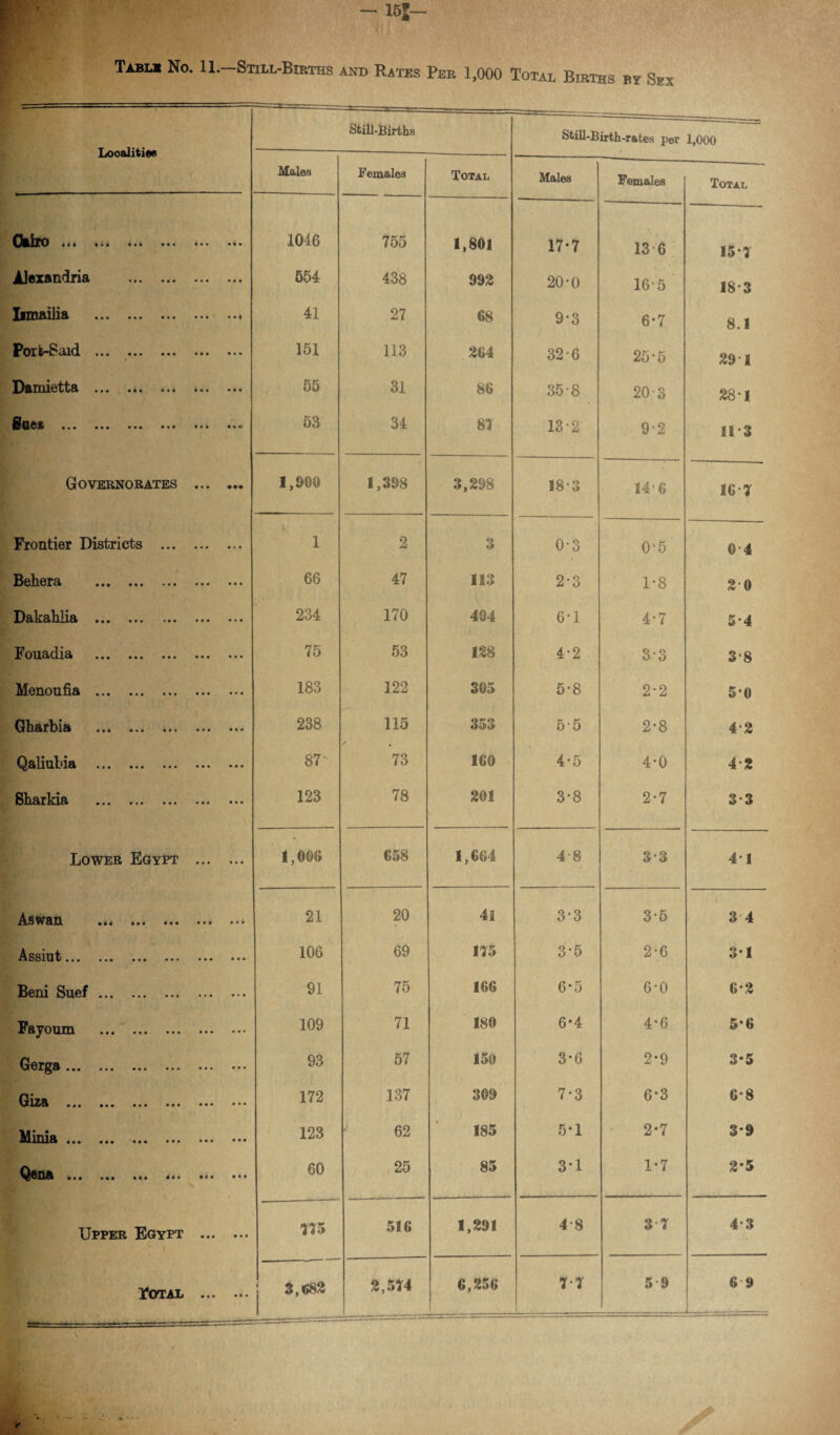 Tabl* No. 11.—Still-Births and Rates Per 1,000 Total Births by Sex Localities Still-Births Still-Birth-rates per 1,000 Males Females Total Males Females Total Ckiro • ••• 1046 755 1,801 17-7 13 6 15*7 Alexandria . 654 438 992 20-0 165 18 3 Iimailia . 41 27 68 9-3 6-7 8.1 Port-Said ... . 151 113 264 32-6 25-5 29 1 • • 4 « • • • ••• 55 31 86 35-8 20-3 28*1 • •«* ••• ••• *•» 53 34 87 13-2 9-2 11 3 Governorates . 1,900 1,398 3,298 18-3 14 6 16*7 Frontier Districts . 1 2 3 0-3 0-5 0 4 Bclicr^ «•« ••• ••• ••• ••• 66 47 113 2*3 1*8 2 0 Dakahlia . 234 170 404 6-1 4*7 5*4 Fouadia . 75 53 128 4-2 3-3 3*8 Menoufia . 183 122 305 5-8 2*2 5*0 Gharbia »*» •«* ••• •»« 238 115 353 5-5 2*8 4 2 Qaliubia . 87' 73 160 4’5 4*0 4 2 Sharkia . 123 78 201 3-8 2*7 3 3 Lower Egypt ... ... 1,006 658 1,664 4-8 3-3 4 1 Aswan • 4 < it* ••• 21 20 41 3*3 3*5 3 4 Assmt... ••• nt in ••• ••• 106 69 175 3-5 2*6 3*1 Beni Suef. 91 75 166 6-5 6*0 6*2 Fayoum . 109 71 180 6*4 4*6 5*6 Gerga .«• • ••• ••• • ••• 93 57 150 3*6 2*9 3*5 Giza in ••• • • • ••• • • - • • 172 137 309 7-3 6*3 6*8 Mima ... ... ... .. ••• 123 62 185 5*1 2*7 3*9 Qena ... ... ... ••• 60 25 85 3*1 1*7 2*5 Upper Egypt . 775 516 1,291 4-8 3 7 4*3 I*OTAL • • • • • • 3,683 2,574 6,256 7-7 5 9 6 9 TOTAL ... • • •