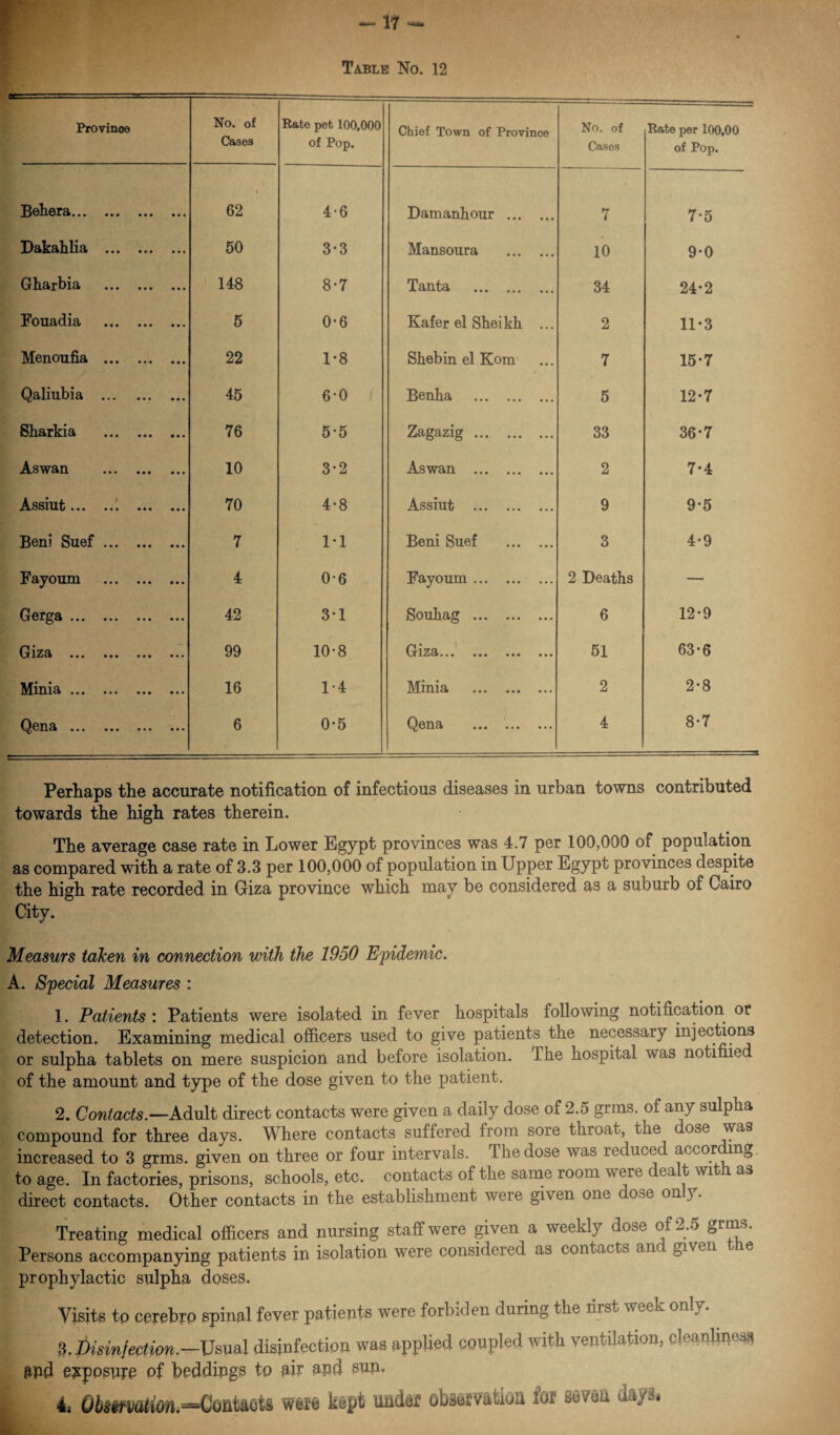 -17 Table No. 12 Province No. of Cases Rate pet 100,000 of Pop. Chief Town of Province No. of Cases Rate per 100,00 of Pop. Behera... • • • • • • 62 4-6 Damanhour . 7 7-5 Dakahlia • • • • • • 50 3*3 Mansoura . 10 9*0 Gharbia • • • • • • i—i OO 8*7 Tanta . 34 24-2 Fouadia • • • • • • 5 0*6 Kafer el Sheikh ... 2 11-3 Menoufia • • • • • • 22 1*8 Shebin el Kom 7 15-7 Qaliubia • • • • • • 45 6-0 ( Benha . 5 12-7 Sharkia • • • • • • 76 5-5 Zagazig. 33 36-7 Aswan • • • • • • 10 3-2 Aswan . 2 7-4 Assiut... t • • • • • • 70 4-8 Assiut . 9 9-5 Beni Suef • • • • • • 7 1*1 Beni Suef . 3 4*9 Fayoum . 4 0*6 Fayoum . 2 Deaths — Gerga ... • • • • • • 42 3*1 Souhag . 6 12-9 Giza ... • • • • • • 99 10*8 Giza. 51 63-6 Minia ... • • • t • • 16 1-4 Minia . 2 2-8 Qena ... • • • • • • 6 0-5 Qena ... .. 4 8-7 Perhaps the accurate notification of infectious diseases in urban towns contributed towards the high rates therein. The average case rate in Lower Egypt provinces was 4.7 per 100,000 of population as compared with a rate of 3.3 per 100,000 of population in Upper Egypt provinces despite the high rate recorded in Giza province which may be considered as a suburb of Cairo City. Measurs taken in connection with the 1950 Epidemic. A. Special Measures : 1. Patients : Patients were isolated in fever hospitals following notification or detection. Examining medical officers used to give patients the necessary injections or sulpha tablets on mere suspicion and before isolation. J lie hospital was notinied of the amount and type of the dose given to the patient. 2. Contacts. —Adult direct contacts were given a daily dose of 2.5 grms. of any sulpha compound for three days. Where contacts suffered from sore throat, the dose was increased to 3 grms. given on three or four intervals. The dose was reduced accor ng. to age. In factories, prisons, schools, etc. contacts of the same room were ea t wit l as direct contacts. Other contacts in the establishment were given one c on 3. Treating medical officers and nursing staff were given a weekly dose of ^.5 &ri^s* Persons accompanying patients in isolation were considered as contacts an ffiven e prophylactic sulpha doses. Visits tp cerebrp spinal fever patients were forbiden during the nrst week only. Disinfection—Usual disinfection was applied coupled with ventilation, cleanliness ftpd e^poswe of beddings to air apd sun.
