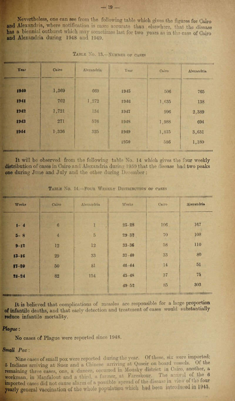 Nevertheless, one can see from the following table which gives the figures for Cairo and. Alexandi ia, where notification is more accurate than elsewhere, that the disease has a biennial outburst which may sometimes last for two years as in the case of Cairo and Alexandria during 1948 and 1949. Table No. 13.—Number of cases Year Cairo Alexandria Year Cairo Alexandria 1940 1,369 669 1945 506 765 1941 762 1,272 1946 1,635 138 1942 1,721 134 1947 996 2,389 1943 271 576 1948 1,988 694 1944 1,336 325 1949 1,815 3,631 1950 / 586 1,180 It will be observed from the following table No. 14 which gives the four weekly distribution of cases in Cairo and Alexandria during 1950 that the disease had two peaks one during June and July and the other during December: Table No. 14.—Four Weekly Distribution of cases Weeks Cairo Alexandria Weeks Cairo Alexandria 1- 4 6 1 , 25-28 106 167 $ 108 5- 8 4 5 29 32 70 9-12 12 12 33-36 58 110 13-16 29 33 37 40 33 80 17-20 50 81 41 44 14 51 21-24 82 154 45-48 49-52 37 85 75 303 It is believed that complications of measles are responsible for a large proportion of infantile deaths, and that early detection and treatment of cases would substantially reduce infantile mortality. Plague: No cases of Plague were reported since 1948. Small Pox: Nine cases of small pox were reported during the year. Of these, sm ueie imported. 5 Indians arriving at Suez and a Chinese arriving at Quseir on board \ esse s. it e remaining three cases, one, a dancer, occurred in Mousky district in Cano, anot rer, a workman, in Manfalout and a third, a farmer, at Fareskour. I to a.av ° ° imported cases did not cause alarm of a possible spread of the disease m w * o < our yearly general vaccination of the whole population which had been introduced in. mu.