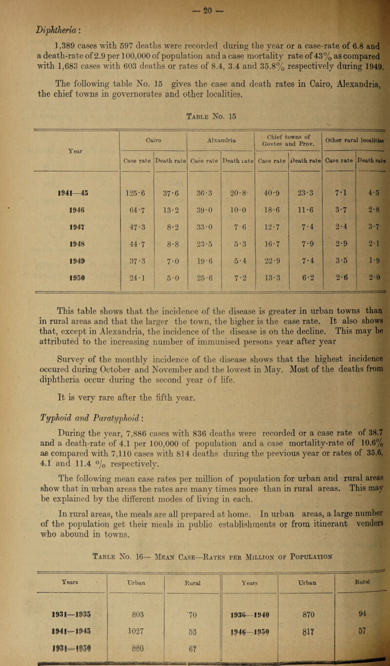 Diphtheria: 1,389 cases with 597 deaths were recorded during the year or a case-rate of 6.8 and a death-rate of 2.9 per 100,000 of population and a case mortality rate of 43% as compared with 1,683 cases with 603 deaths or rates of 8.4, 3.4 and 35.8% respectively during 1949. The following table No. 15 gives the case and death rates in Cairo, Alexandria, the chief towns in governorates and other localities. Table No. 15 Year Cairo Alxandria Chief towns of Govtes and Prov. Other rural localities Case rate Death rate Case rate Death rate Case rate Death rate Case rate Death rate 1941—45 125-6 37-6 36-3 20-8- 40-9 23-3 7*1 4-5 1946 64-7 13-2 39-0 10-0 18-6 11-6 3-7 2-8 1947 47-3 8-2 33-0 76 12-7 7-4 2-4 3-7 1948 44-7 8-8 23-5 5-3 16-7 7-9 2-9 2-1 1949 37-3 7-0 19-6 5-4 22-9 7*4 3-5 1-9 1950 24-1 5-0 25-6 7-2 13-3 6-2 2-6 2-0 This table shows that the incidence of the disease is greater in urban towns than in rural areas and that the larger the town, the higher is the case rate. It also shows that, except in Alexandria, the incidence of the disease is on the decline. This may be attributed to the increasing number of immunised persons year after year Survey of the monthly incidence of the disease shows that the highest incidence occured during October and November and the lowest in May. Most of the deaths from diphtheria occur during the second year of life. It is very rare after the fifth year. Typhoid and Paratyphoid: During the year, 7,886 cases with 836 deaths were recorded or a case rate of 38.7 and a death-rate of 4.1 per 100,000 of population and a case mortality-rate of 10.6% as compared with 7,110 cases with 814 deaths during the previous year or rates of 35.6, 4.1 and 11.4 °/0 respectively. The following mean case rates per million of population for urban and rural areas show that in urban areas the rates are many times more than in rural areas. This may be explained by the different modes of living in each. In rural areas, the meals are all prepared at home. In urban areas, a large number of the population get their meals in public establishments or from itinerant venders who abound in towns. Table No. 16— Mean Case—Rates per Million oe Population Years Urban Rural Y ears Urban Rural 1931—1935 803 '70 1936—1940 870 94 1941—1945 1037 53 1946—1950 817 57 mi-iess 880 67