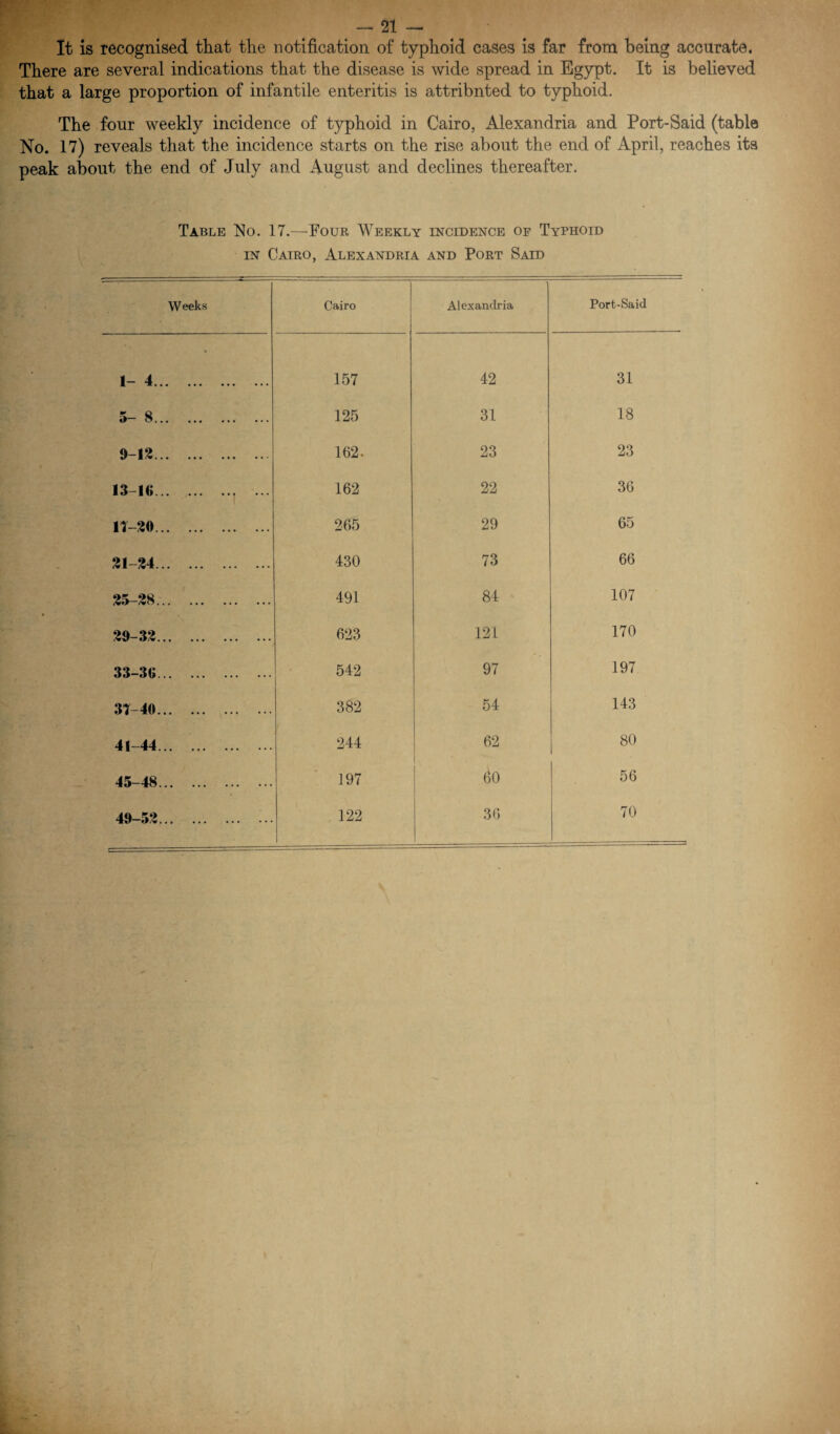 It is recognised that the notification of typhoid cases is far from being accurate. There are several indications that the disease is wide spread in Egypt. It is believed that a large proportion of infantile enteritis is attribnted to typhoid. The four weekly incidence of typhoid in Cairo, Alexandria and Port-Said (table No. 17) reveals that the incidence starts on the rise about the end of April, reaches its peak about the end of July and August and declines thereafter. Table No. 17.—Four Weekly incidence op Typhoid in Cairo, Alexandria and Port Said Weeks Cairo Alexandria Port-Said 1- 4 ft *••• ••• ••• ••• 157 42 31 d 8... ••• ... 125 31 18 9-12. 162. 23 23 13-16. 162 22 36 17-20. 265 29 65 21-24. 430 73 66 25-28. 491 84 107 29-32. 623 121 170 33-36. 542 97 197 37-40. 382 54 143 41-44. 244 62 - 80 45-48. 197 6o 56 49-52. 122 36 70