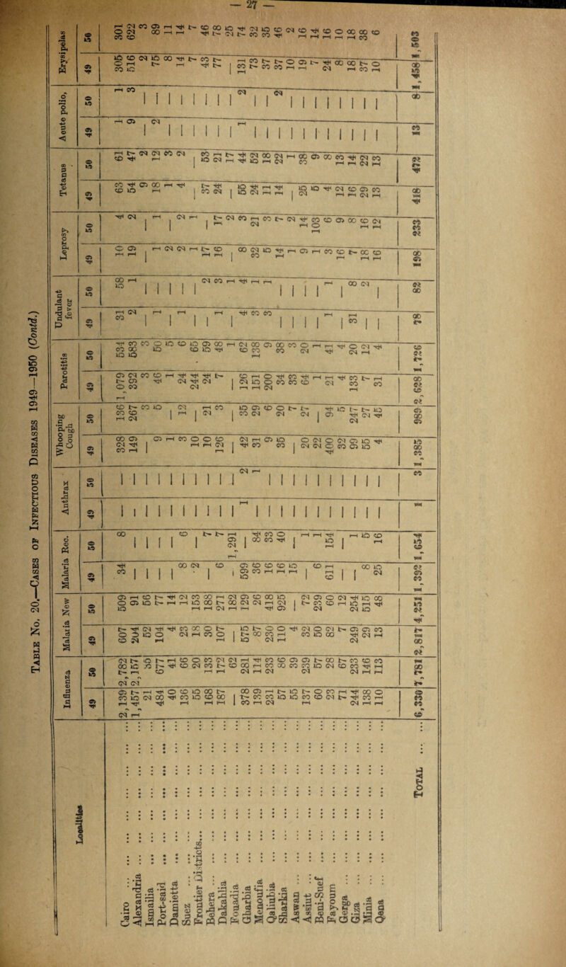 27 Erysipelas | s - is “ 2 - s ” 2 s S Acute polio, i—i Oi (M — 1 '—----- 1 llllil 1 1 1 1 1 M | 1 1 1 ym K Leprosy r-H <M t-h NNWj-jCONN^cOlOOlOOrOlN Undulant fever « ^ 1 r—t C^» ■—• i—l r-H hH CO CO rH 00 Parotitis ^S?C°S10<;0iS9522,~,<::iiOOCiOOC0Or-<r-<^0(M^ CO OO IQ CO IQ -rH COCO CO CM h*< cm r4 IQ IQ r-l ^ ■ ^^o^eo^Hrt-ctint.H t- <£ ^ <N (M 1 Cl IQ o CO eo o CM co co W w Cn 1 r—i rH C^4 ^ Malaria New AC 05iH©|>^WCOOOH(M05©OOlO Cl D O Cl rUlQ oo O O IQ t— rH i—iIOCONOOCICIhCI 1 t> CO CO H C r1 t±I IQ rH rH CM rH r-H Hfrl 05 1 (M CM O WH in w H t^<M'sH^COOCOt' , lOt'OO'^ClOClNOocO OOlQO CM rH CO O O- GO CO i—1 CO IQ CO H^cMrH o M rH r—1 | IQ Cl H <M ym GO «\ Influenza o AC (Mt» ONHOOCOCICIHXHCOOOOINOONCOOCO 00 lQ ,GN-^©CI«N©C0HCO00C0CQlOCl©COTjlH I—i CO rH rH (M rH CS (M CS rH rH #* r» CM <M r « 05l>HrrOCOlOCOt> 00 O H l> lO I> O CO H rf CO O COlOCMOO^COlQCDOO 1 b* CO CO lO IQ CO CO <M t— Tjl CO H H 'C ^1 rH H H | CO H Cl rH (Mr—1 rH »» n CS rH o CO CO «s Looailtiea Cairo ... ••• ••• . •• • • • ••• Alexandria . Ismailia . Port-said ... ••• ... ... ••• ••• ••• Damietta . Suez ••• • • - ••• ••• ••• • •• Frontier Districts. Beliera. Dakahlia . Fouadia . Gharbia . Menoufia . Qaliubia . Sbarkia . Aswan. Assiut . Beni-Suef . Fayoum . Gerga ,»» ••• ••• • •» • • • Giza • •• •», »»• ••• ••• ••• Minia . Qena ... ... ••• ... ••• *. • Total ... ...