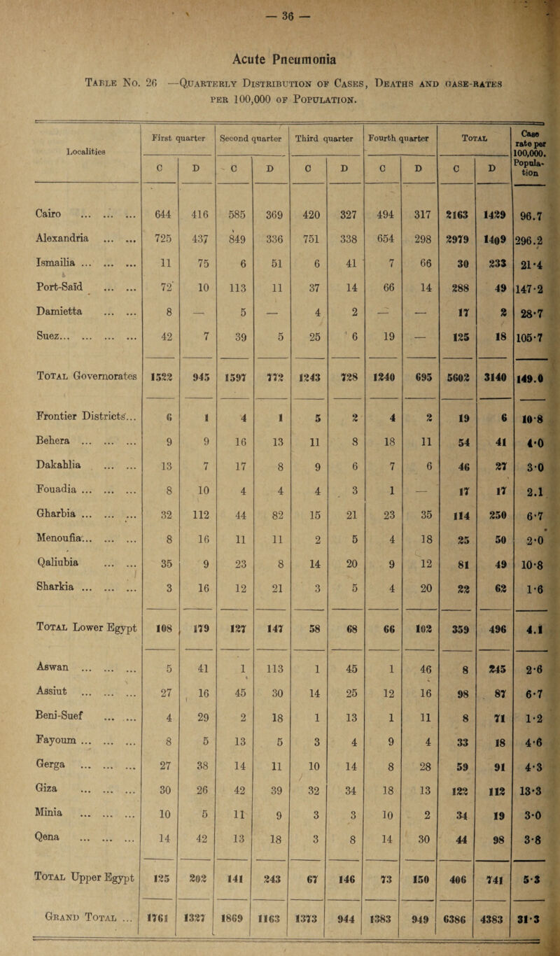 Acute Pneumonia Tattle No. 26 —Quarterly Distribution of Cases, Deaths and oase-rates per 100,000 of Population. Localities First quarter Second quarter Third quarter Fourth quarter Total Case rate per 100,000. Popula¬ tion C D C D C D C D C D Cairo .’. ... 644 416 585 369 420 327 494 317 2163 1429 96.7 Alexandria . 725 437 849 336 751 338 654 298 2979 1409 296.2 . Ismailia. k 11 75 6 51 6 41 7 66 30 233 21*4 Port-Said . 72* 10 113 11 37 14 66 14 288 49 147-2 Damietta . 8 —•. 5 i 4 2 — — 17 2 28-7 Suez. 42 7 39 5 25  6 19 — 125 18 105-7 Total Govemorates 1522 945 1597 772 1243 728 1240 695 5602 3140 149.0 Frontier Districts... a 1 4 1 5 2 4 2 19 6 10-8 Behera . 9 9 16 13 11 8 18 11 54 41 4-0 Dakahlia . 13 7 17 8 9 6 7 6 46 27 30 Fouadia. 8 10 4 4 4 3 1 — 17 17 2.1 Gharbia. 32 112 44 82 15 21 23 35 114 250 6-7 Menoufia. 8 16 11 11 2 5 4 18 25 50 • 2*0 Qaliubia . 35 9 23 8 14 20 9 12 81 49 10-8 Sharkia . 3 16 12 21 3 5 4 20 22 62 1-6 Total Lower Egypt 108 179 127 147 58 68 66 102 359 496 4.1 Aswan . 5 41 1 S 113 1 45 1 46 8 245 2-6 Assiut . 27 16 i 45 30 14 25 12 16 98 87 6-7 Beni-Suef ... ... 4 29 2 18 1 13 1 11 8 71 1-2 Fayoum. 8 5 13 5 3 4 9 4 33 18 4*6 Gerga . 27 38 14 11 10 ) 32 14 8 28 59 91 4-3 Giza . 30 26 42 39 34 18 13 122 112 13*3 Minia . 10 5 11 9 3 3 10 2 34 19 3-0 Qena . 14 42 13 18 3 8 34 30 44 98 3-8 Total Upper Egypt 125 202 141 243 67 146 73 150 406 741 5 3