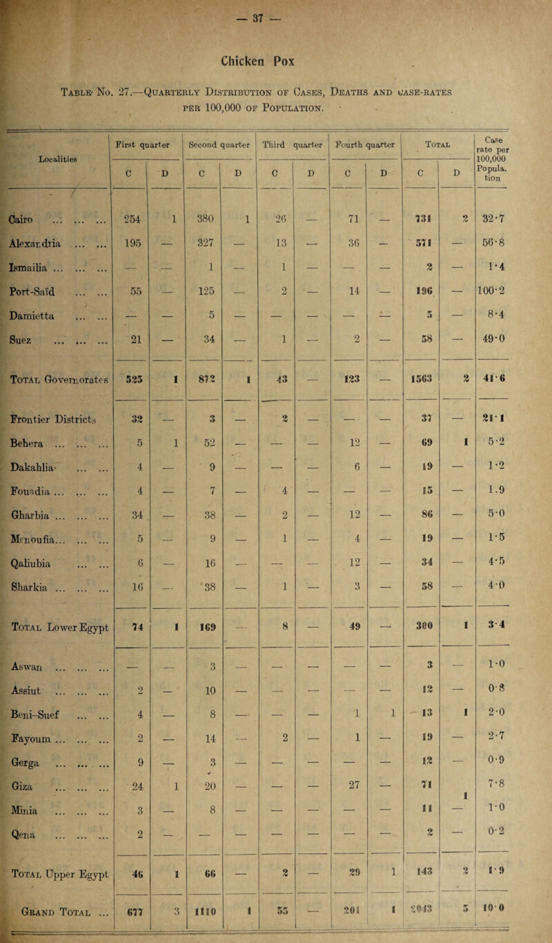 Chicken Pox Table- No. 27.—Quarterly Distribution of Cases, Deaths and uase-rates per 100,000 of Population. _ Localities First quarter Second quarter Third quarter Fourth quarter Total Case rate per 100,000 Popula. tion C D C D C D C D C D - / Cairo ... . 254 1 380 1 26 - 71 _ 731 3 32-7 Alexandria . 195 —- 327 — 13 •— 36 — 571 — 56-8 Ismailxa ... ... ... — — 1 — 1 — — — 3 — 1-4 Port-Said . 55 — 125 — 2 •— 14 — 196 — 100-2 Damietta . — — 5 — — — \ — — 5 — 8-4 Suez ... . 21 — 34 — 1 — 2 — 58 —- 49-0 Total Govemoratcs 535 1 813 1 43 — 133 — 1563 3 41 6 Frontier Districts 33 — 3 — 3 — —• - — 37 — 31 1 Behera . 5 1 52 — — — 12 — 69 1 5-2 Dakahlia . 4 — 9 — — — 6 — 19 — 1-2 Fouadia ... .. 4 — 7 — 4 — — •—- !5 — 1.9 Gharbia. 34 . — 38 — 2 — 12 — 86 — 5-0 Mcnoufia. 5 — 9 — 1 — 4 — 19 — 1-5 Qaliubia . 6 — 16 — — — 12 — 34 — 4-5 Sbarkia . 16 — 38 — 1 •— 3 — 58 — 4-0 Total Lower Egypt 74 1 169 — 8 — 49 —■ 300 1 3 4 Aswan . — — 3 — — — — — 3 — 1-0 Assiut . 2 y 10 — — — — — 13 — 0-8 Beni-Suef . 4 —■ 8 — — — 1 1 13 1 2-0 Fayoum. 2 — 14 — 2 — 1 — 19 — 2-7 Gerga . 9 \ 3 — — — — — 13 — 0-9 Giza . 24 1 20 — — — 27 ■—• 71 1 7-8 Minia . 3 — 8 — —• — — — 11 — 1-0 Qena . 2 — — — — — — — 3 — 0-2 Total Upper Egypt 46 a 66 — 3 — 39 1 143 r* . 19 Grand Total ... 677 3 1110 1 55 30 1 1 2043 •j* p; 5 . 10 0