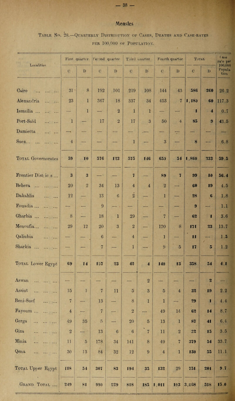 Measles 4 Table No. 28.—Quarterly Distribution of Cases, Deaths and Case-rates per 100.000 of Population. Localities First quarter | Second qu alter Third quarter Fourth quarter i Total ( ase ra‘e per 100,000 Popula tion C D C D C | . D | C D C D Cairo . 31 8 192 101 219 108 / 144 43 586 260 26.2 Alexandria . 23 1 367 18 337 34 453 7 1,180 60 117.3 Ismailia. — 1 — 2 1 1 — — 1 4 0.7 Port-Said . 1 — 17 2 17 3 50 4 85 9 43.5 Damietta . —•> — — — — -— — — — — — Suez. 4 — — — 1 — 3 — 8 •— 6.8 Total Governorates w V 10 516 123 575 146 650 54 1,860 333 59.5 Frontier Distiic s ... 3 3 _ V — 7 — 89 7 99 10 56.4 Behera . 20 2 34 13 4 4 2 — 60 19 4.5 Dakahlia . 12 — 13 6 2 — 1 — 28 6 1.8 Fouadia.. — — 9 — • — — — — 9 — 1.1 Gharbia. 8 — 18 1 29 — n i — 62 1 3.6 Menoufia. 29 12 20 3 2 — 120 8 171 23 13.7 Qaliubia . — — 6 — 4 — 1 — 11 1.5 Sharkia . — — 7 — 1 —* 9 0 5 17 5 1.2 Total Lower Egypt 69 14 157 23 42 4 140 13 358 54 4.1 Aswan . — — — — 2 — — — 2 — Assiut . 15 ] 7 11 5 3 5 4 32 19 2.2 Beni-Suef ... ... 7 — 13 — 8 1 1 — 29 1 4.4 Fayoum. 4 -— 7 — 2 — 49 14 62 14 8.7 Gerga . 49 35 5 — 20 5 13 1 87 41 6.4 Giza . 2 — 13 6 6 % 7 11 2 32 15 3.5 Minia . 11 5 178 34 141 8 49 7 379 54 33.7 Qena . 30 13 84 32 12 9 4 1 130 55 11.1 Total Upper Egypt 118 54 307 83 | 194 85 132 29 751 201 9.7 1 81 1 1 1 1 1