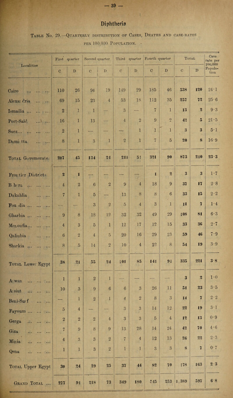 Diphtheria Table No. 29.—Quarterly distribution of Cases, Deaths and case-rates per 100,000 Population. - First quarter Second quarter Third quarter Fourth quarter Total Case rate per Localities 100,000 Popula¬ tion C D C D C D C D C D Cairo . 110 26 94 19 149 29 185 46 538 120 24-1 Alexai dria . 69 15 23 4 53 18 112 35 251 12 25-6 Ismailia. 2 i 1 — 3 — 7 1 13 2 9-3 Port-Said ...\ ... 16 1 13 — 4 2 9 2 42 5 21-5 Suez. 2 1 — — — 1 1 1 3 t 3 5*1 Dami tta . 8 1 3 1 2 1 7 5 20 8 16-9 Total Govern orate. 201 45 134 21 213 53 321 90 813 210 23 3 Frontier Districts 2 1 — — — — 1 2 3 3 1-7 B h^r a . 4 2 6 2 9 4 18 9 31 11 2-8 Dakahlia . 7 1 5 — 13 8 8 6 33 15 2-2 Fou dia. — — 3 2 5 4 3 1 11 1 1-4 Gharbia. 9 8 18 12 32 32 49 29 108 81 6-3 Menoufia. 4 3 5 1 12 17 12 15 33 36 2-7 Qaliubia . 6 2 4 5 20 16 29 23 59 46 7-9 Sharkia . 8 5 14 2 10 4 22 8 54 19 3-9 Total Lower Egypt 38 23 55 24 101 85 141 93 335 221 3-8 A: wan . 1 1 2 1 — — — —- 3 2 1-0 A; siut . 10 3 9 6 6 3 26 11 51 23 3-5 Beni-Sucf . — 1 2 1 4 2 8 3 14 1 2-2 Fayoum. 5 4 — — 3 3 14 12 22 19 3-1 Gerga . 2 2 2 4 3 3 5 4 12 13 0-9 Giza . 7 9 8 9 13 28 14 24 42 10 4-6 Minia . 4 3 3 2 7 4 12 13 26 22 2-3 Qena . 1 1 3 2 1 1 3 3 8 1 0-7 \ Total Upper Egypt 30 24 29 25 31 44 82 10 118 163 2 3 1 13 349 180 545 353 . 1.389 591 68