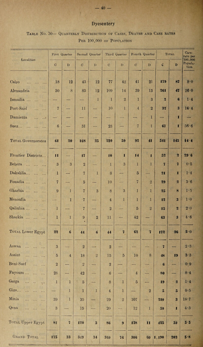 Dyesentery Table No. 30— Quarterly Distribution of Cases, Deaths and Case rates Per 100,000 of Population Localities First Quarter Second Quarter Third Quarter Fourth Quarter Total Case- rate per 100,000 Popula¬ tion C D C D C D C D C D Cairo . 18 12 43 12 77 42 41 21 119 81 8-0 Alexandria . 30 8 83 12 109 14 39 13 261 41 26 0 Ismailia. —• — — 1 1 2 1 3 2 6 1-4 Port-Said . 7 — 11 — 10 1 4 2 33 3 16-4 Damietta .: — — — — — — — 1 — 1 — Suez. 6 — 31 — 23 ' — 7 1 61 1 56-6 Total Governorates 61 30 168 25 220 59 93 41 541 145 14 4 Frontier Districts... 11 -—• 11 — 10 1 14 1 53 3 29 6 Behera . 3 3 2 — 1 3 1 1 1 1 0-5 Dakahlia. 1 — 7 1 8 — 5 21 1 1-4 Fouadia. 7 — 5 — 10 — 7 2 29 3 3-6 Gharbia. 9 1 7 3 8 3 1 1 25 8 1-5 Menoufia . - - 1 7 — 4 1 1 1 12 3 1-0 Qaliubia. 1 — 7 — 2 — 5 2 15 3 2-0 Sharkia. 1 1 9 % 2 11 — 42 — 63 3 4-6 Total Lower Egypt 32 6 44 6 44 1 63 1 112 26 3-0 Aswan . 3 — 2 —* 2 — — — * 1 — 2-3 Assiut . 5 4 18 2 15 5 10 8 48 19 33 Beni-Suef . 2 — 2 . — 2 -— — — 6 — 0;9 Fayoum . 28 — 42 — 6 — 4 — 80 — 8-4 Gerga .. 1 1 * 5 r~ 8 1 5 — 19 3 1-4 Giza... — 1 1 i 4 1 — 2 5 5 0-5 Minia . 39 1 35 — 29 2 107 — 310 3 18-7 Qchb» ... . 3 — 15 ■— 20 — 12 1 50 1 4-3 Total Upper Egypt 81 1 120 3 86 9 138 11 435 30 5 5