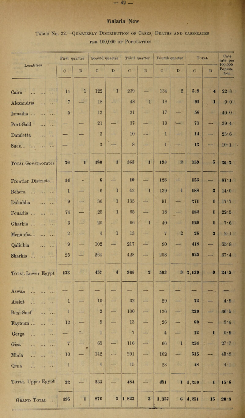 Malaria New Table No. 32.—Quarterly Distribution of Cases, Deaths and case-rates per 100,000 of Population 1 Localities First quarter Second quarter Third quarter Fourth quarter Total / Case rate per 100,000 Popula¬ tion C D C D C D C D C D Cairo . 14 1 122 1 239 — 134 2 5,;9 4 22-8 Alexandria . 7 — 18 — 48 1 18 — 91 1 90 Ismailia. 5 — 13 — 21 — 17 •—■ 56 — 40-0 Port-Said . — — 21 — 37 — 19 ’— 11 —■ 39-4 Damietta . — — 3 — 10 — 1 — 14 — 23-6 Suez. — — 3 t 8 — 1 — 12 — 10 1 Total Governorates 26 1 180 1 363 1 190 2 159 5 20 2 Frontier Districts... 14 - 6 — 10 — 123 — 153 — 81 1 Behera . 1 — 6 1 42 1 139 1 188 3 14-0 Dakahlia . 9 — 36 1 135 —■ 91 ___ 211 1 17*7 Fouadia. 74 — 25 1 65 j 18 ir' 182 1 225 Gbarbia. 3 — 20 — 66 1 40 — 129 1 7-6 Menoufia. 2 — 4 1 13 — 7 2 26 3 21 Qaliubia . 9 — 102 — 217 — 90 — 418 — 55-8 Sharkia . 25 — 264 — 428 — 208 — 925 ■—■ 67-4 Total Lower Egypt 123 — 451 4 968 2 593 3 2,139 9 24*5 Aswan . •—■ — — — — — — — — — . t ^ Assiut . 1 — 10 — 32 — 29 — 12 — 4-9 Beni-Suef . 1 — 2 — 100 ■— 136 — 239 — 36-5 Fayoum. 12 -— 9 — 13 — .26 — 60 — 8-4 Gerga . — % 1 — 7 — 4 — 12 1 0* 9 Giza . 7 65 — 116 — 66 1 254 — 27-7 Minia . 10 — 142 — 201 — 162 — 515 — 45-8 Qena . J — 4 1 i —• 15 — 28 48 ■— 4-1 Total Upper Egypt 32 — 233 — 484 — 451 1 1,210 1 15 6 Grand Total ... 195 1 816 5 1,823 3 1,351 6 4,251 15 20-8 — k*-*- -1—