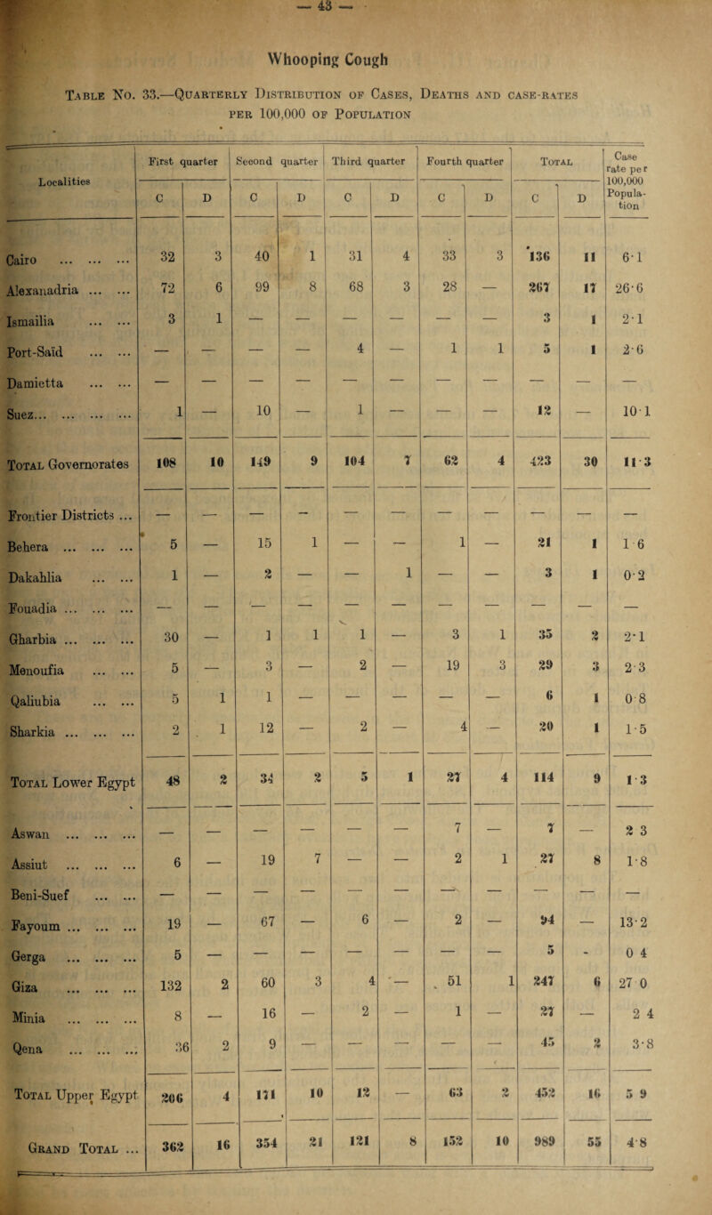 Whooping Cough Table No. 33.—Quarterly Distribution of Cases, Deaths and case-rates per 100,000 of Population Localities First quarter Second quarter Third quarter Fourth quarter Total Case rate per 100,000 Popula¬ tion C D C D C I) C D C D Cairo . 32 3 40 1 31 4 33 3 *136 11 6-1 Alexanadria . 72 6 99 8 68 3 28 — 261 11 26-6 Ismailia . 3 1 — — — — — — 3 1 2-1 Port-Said . — — — — 4 — 1 1 5 1 26 Damietta . — — — — — — — — — — — Sll6Z. . • ••• ••• ••• 1 — 10 — 1 — — — 12 — 10 1 Total Govemorates 108 10 140 9 104 62 4 423 30 113 Frontier Districts ... — — — — — — — — — — — Behera . * 5 — 15 1 — — 1 — 21 1 16 Dakahlia . 1 — 2 — — 1 — — 3 1 O' 2 Fouad ia. — — /_ — V — — — — — — Gharbia. 30 — 1 1 1 — 3 1 35 2 2*1 Menoufia . 5 — 3 — 2 — 19 3 29 3 23 Qaliubia . 5 1 1 — — — — — 6 1 08 Sharkia . 2 1 12 — 2 — 4 — 20 1 1-5 Total Lower Egypt 48 2 34 2 5 1 21 4 114 9 13 Aswan . — — — — — — 7 — 1 — 2 3 Assiut . 6 — 19 7 — — 2 1 21 8 1-8 Beni-Suef ... ... — — — — — — —^ — — — — Fayoum. 19 1 67 — 6 — 2 — 94 — 132 Gerga . 5 — — — — — — — 5 - 0 4 Giza . 132 2 60 3 4 V 51 1 241 6 27 0 Minia . 8 — 16 — 2 — 1 — 21 — 2 4 Qena ... ... ... 36 2 9 — — — — < 45 2 3-8 Total Upper Egypt 206 4 111 10 12 — 63 2 452 16 5 9 21 121 8 152 10 989 55