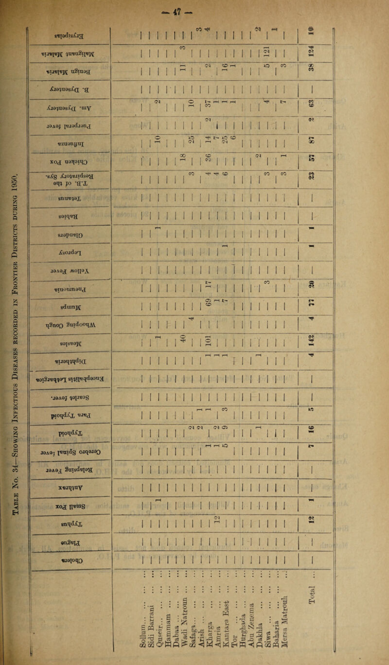 Table No. 34—Showing Infectious Diseases recorded in Frontier Districts during 1950. 47 [ CO rH tq • •p* p uSraoy; 1 I—l (M 50 H lO CO II M M M III 1 0ID CO Ajt9^u9sA(j -y; 1 1 I'll 1 1 1 1 1 1 1 1 1 1 1 1 1 .Cj9^U98^(I ’raV > 1 O £• rH H H £• 1 H 1 CO CO J9A9J {T;J9d.I9n(f 11111 r i 1111 M .i i ■ezugnpuj . 1 O O ^ t- icuo H 1 1 M1 M ^ 1 1 1 1 1 1 QC XOJ U95[0II{Q f OO CO CM rH 1 1 M 1 1 1 1 1 1 1 II kft •g^fg jCiope-iidsay; eq* jo -y;-i 1 CO ^ Tfi © CO CO 1 1 1 1 1 1 1 1 1 1 CO stutb^x • 1 1 1 1 II 1 1 1 1 1 1 1 1 1 1 1 1 sgiq^H 1 1 1 1 1 1 1 1 1 1 1 1 1 1 1 1 1 1 SJ9pUU{f) 1 ~ i i i. ii i i i i i i i i i i  ^sojdaq 1 11111 m r 1111111 J9A9^[ MOIpi 1 II II II II 1 1 II II 1 1 -1-; i —i :-1 1 'BtiMumaUfi 1 II II 1 M II II 1 T II « sdranj^; 1 1 1 1 1 1 11 1 1 1 1 1 1 <C^ qSnoQ SuidooqAV 1 i ii r111 1111111 S9JS'B9J\[ i ~ i m i i§ :i i i i n i i i ■BiJ9q^qdi(i 1 rH r—i rH rH 1 1 1 1 1 1 III III 'T ■B9t§j'Bq')9rX s^II'eqdgoua 1 1 1 1 1 1 1 1 1 1 1 1 1 1 1 1 1 1 •J9A9J ^OJIBOg 1 I M 1 1 1 1 1 1 1 II 1! II 1 pxoqdAX 1 rH rH CO 1 1 1 1 1 1 1 1 1 1 1 1 1 1C pioqdA'x 1 (N (M (N 05 i—l INI 1 III Ml & J9A9J I'BUldg Ctfqfwao 1 rH rH iO II II II 1 M II II 1 r* j9A9x 3aTsd'B|9,y; 1 II II II II II II II I I 1 x«xqiuv 1 II II II II II II II II 1 1 XOJ ipsras 1 r ii ii ii ii ii ii ii i  snqdix 1 II II 1 II M II II II II duS-BU 1 ii M ii ii ii ii ii ii i ‘ 1 «j9loqo 1 ii ii ii ii ii ii j ii ii 1 1 1 ll Solium. Sidi Barrani . Quseir. Hammam . Dabaa. Wadi Natroun. Safaga. Arish . Kharga . Amria . Kantara East . Tor . Hurghada . Abu Zenema . Dakbla . Siwa . Baharia . Mersa Matroub Total ...