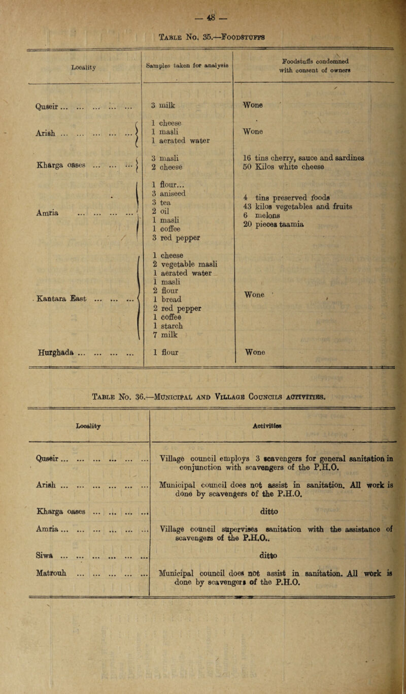 Table No. 35.—Foodstuffs - v * ■ \| Locality \ Samples taken for analysis \ Foodstuffs condemned with oonsenb of owners Quaeir • • • • • • ... ••• ••• 3 milk y Wone Arish ... ... ... ... ... | 1 cheese 1 masli 1 aerated water \ - JH Wone Kharga oases .j 3 masli 2 cheese 16 tins cherry, sauce and sardines 50 Kilos white cheese Amna ... ... ... ... . ' / ! 1 flour... 3 aniseed 3 tea 2 oil 1 masli 1 coffee 3 red pepper 4 tins preserved foods 43 kilos vegetables and fruits 6 melons 20 pieces taamia . Kantara East .1 i 1 cheese 2 vegetable masli 1 aerated water 1 masli 2 flour 1 bread 2 red pepper 1 coffee 1 starch 7 milk Wone ‘ f Hurghada. 1 flour Wone Table No. 36.—Municipal and Village Councils AcrnvmBs. Looality Qnsoir • * * Arish. Kharga oases ... Amtia. •it ••• SiwA Matrouh . Activities Village council employs 3 scavengers for general sanitation in conjunction with scavengers of the P.H.O. Municipal council does not assist in sanitation. All work is done by scavengers of the P.H.O. ditto Village council supervises sanitation with the assistance of scavengers of the P.H.O.. ditto Municipal council does not assist in sanitation. All work is done by scavenger* of the P.H.O.