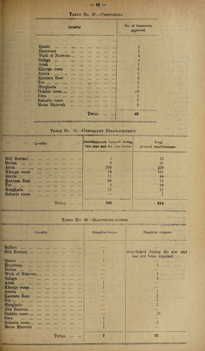 Table No. 37.—Cemeteries Locality No. of Cemeteries approved Quseir f.. ••• ••• ••• ... ... ,,, 1 Hammam . 1 Wadi el Natroun. . 4 Safa^a ••• • • • ••• ••• ... ... 4 Arish . l Kharga oase3 . 7 Amria ••• ••• ... ... ... ... ... 1 Kantara East . 5 Tor JL ••• ••• ••• • • f • « • * • • ••• • • • 3 Hurghada . 3 Dakhla oases. 19 Siwa ••• ••• ••• * * * tt* **• ... 7 ' Baharia oases . 7 Mersa Matrouh . ... 2 Total . 65 Table No. 38.—Unhealthy Establishments Locality Establishments licensed during this year and the year before Total licensed establishments. Sidi Barrani... 1 13 Dabaa ... ... ... ... . 8 81 Arish .. . 209 209 Kharga oases . 14 131 Amria ... .. . 11 68 Kantara East . 85 74 Tor. 2 16 Hurghada .-. 12 21 Baharia oases . \ «-• ] Total . 542 694 Table No. 39. -Slaughter-houses Locality Slaughter-houses Slaughter outposts Sallum .. Sidi Barrani. **• ... 1 demolished during the war and has not been repaired Quseir ... ... ... ... ... ... ... ... 1 — Hammam . — 1 Dabaa .. — —■ Wadi el Natroun. — 1 Safaga ... . — 2 t Ansli ••• ••* • • * •** •*• •** •** * * * 1 •—• Kharga oases..., ... .. 1 — Amria «.« ... *.« ••* ... .,. ... *»* — 1 Kantara East . — 2 Tor ••• • • • ••• ••• ••• •*. ••• ••• ••• •— 1 Hurghada . — 2 Abu Zenema. — ' — Dakhla oases. — 13 Siw a ••• • • • ••• ••• •*• **• •** 1 / _ Baharia oases. 1 2 Mersa Matrouh . 1 -—