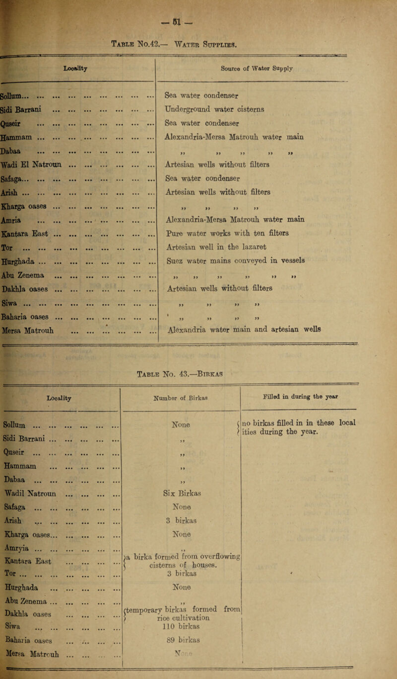 Table No.42.— Water Supplies. Locality Solluni ••• ••• ••• ••• ••• ••• ••• ••• ••• ••• ••• ••• ••• Quscir • • • ••• ••• ••• • • • • • • • •» ITfliminBiiii ••• ••• ••• ••• ••• ••• ••• ••• ••• ••• ••• ••• ••• ••• Wadi El Natroun . Safaga* • • ••• ••• ••• ••• ••• ••• ••• Ansn ••• ••• ••• ••• ••• ••• • • • ••• Kharga oases .. Amria ••• ••• ••• ••• ••• • • • ••• Kantara East. Tor ••• ••• ••• ••• • • • ••• ••• ••• Hurghada. Abu Zenema • • • •«• • • • ••• ••• Dakhla oases . Siwa ••• ••• ••• ••• ••• ••• ••• Baharia oases . Mersa Matrouli . Source of Water Supply Sea water condenser Underground water cisterns Sea water condenser Alexandria-Mersa Matrouh water main 55 55 55 55 99 Artesian wells without filters Sea water condenser Artesian wells without filters 55 55 55 55 Alexandria-Mersa Matrouh water main Pure water works with ten filters Artesian well in the lazaret Suez water mains conveyed in vessels >> >> >» >> >> »» Artesian wells without filters it a a a i 55 55 55 55 Alexandria water main and artesian wells Locality Solium . Sidi Barrani. Quseir . Hammam . Dabaa . Wadil Natroun ... Safaga . Arish Kharga oases. Amryia . Kantara East Tor. Hurghada ... ... Abu Zenema. Dakhla oases . Siwa ••• ••• ••• Baharia oases Mersa Matrouh ... Table No. 43.—Birkas Number of Birkas None 55 55 Filled in during the year no birkas filled in in these local ities during the year. 55 5 5 Six Birkas None 3 birkas None 5 5 ia birka formed from overflowing ^ cisterns of houses. 3 birkas None 5 5 temporary birkas formed from ) rice cultivation 110 birkas 89 birkas