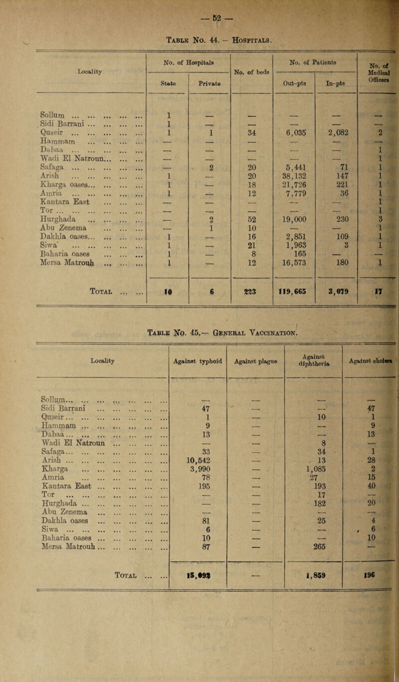 Table No. 44. - Hospitals. No. of Hospitals No. of Patients No. of Medioal Locality No. of beds State Private Out-pts In-pts Officers Solium . 1 l • \£ Sidi Barrani. 1 — — — — Quseir . 1 1 34 6,035 2,082 2 Hammam . — —_ —— -' — Da baa . — — — . — — 1 Wadi El Natroun. — _ — — — 1 Safaga . — 2 20 5,441 71 1 Arish . 1 — 20 38,132 147 1 Kliarga oases. 1 1 - 18 21,726 221 1 Amria . 1 — 12 7,779 36 1 K antara East . — _ — — — 1 Tor. — -- .-. -- — 1 Hurghada . ,,, y • • — 2 52 19,000 230 3 Abu Zenema . — 1 10 — — 1 Daklila oases. 1 — 16 2,851 109 1 Siwa’ . 1 ' - 21 1,963 3 1 Baharia oases . 1 — 8 165 — Mersa Matrouh ... ... »•« 1 — 12 16,573 180 1 Total ... • • . 10 6 823 119,665 3,079 17 > Table No. 45.— General Vaccination. . ' ' ■ ' , . :: - Locality Against typhoid Against plague Against diphtheria Against cholera Solium.., . ' Sidi Barrani . 47 -- — 47 Quseir. 1 -- 10 1 Hammam .. 9 — — 9 Dabaa. 13 — -. 13 Wadi El Natroun . — — 8 — Safaga. 33 •— 34 1 Arish. 10,542 — . 13 28 Kharga . 3,990 — 1,085 2 Amria . 78 — 27 15 Kantara East . 195 •- 193 40 Tor . ... — — 17 — Hurghada. — — 182 20 Abu Zenema . — — — —» Dakhla oases . 81 — 25 4 Siwa . 6 — , 6 Baharia oases . 10 _ --- 10 Mersa Matrouh. 87 — 265 '