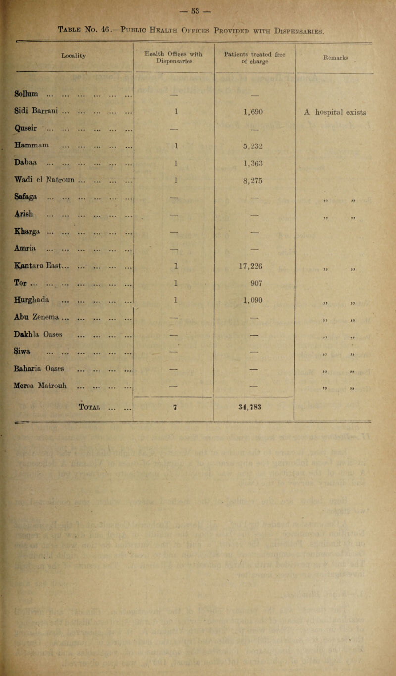 Table No. 46.—Public Health Offices Provided with Dispensaries. Locality Health Offices with Dispensaries Patients treated free of charge Remarks Solium .. _ Sidi Barrani. 1 1,690 A hospital exists Quseir . — — Hamm am . 1 5,232 < Dabaa .. ... ... ... 1 1,363 Wadi el Natroun. 1 8,275 Safaga . — •— 99 99 Arisli . —• — 99 99 Kharga . Amria . —■ Kantara East. 1 17,226 99 99 Tor. % 1 907 Hurghada . 1 1,090 99 99 Abu Zenema. — — 9 9 9 9 Dakbla Oases . — — 99 19 Siwa . *. — •— 99 99 Baharia Oases . — — 9 9 99 Mersa Matrouh . — — 99 99 Total . 7 34,783 t V \