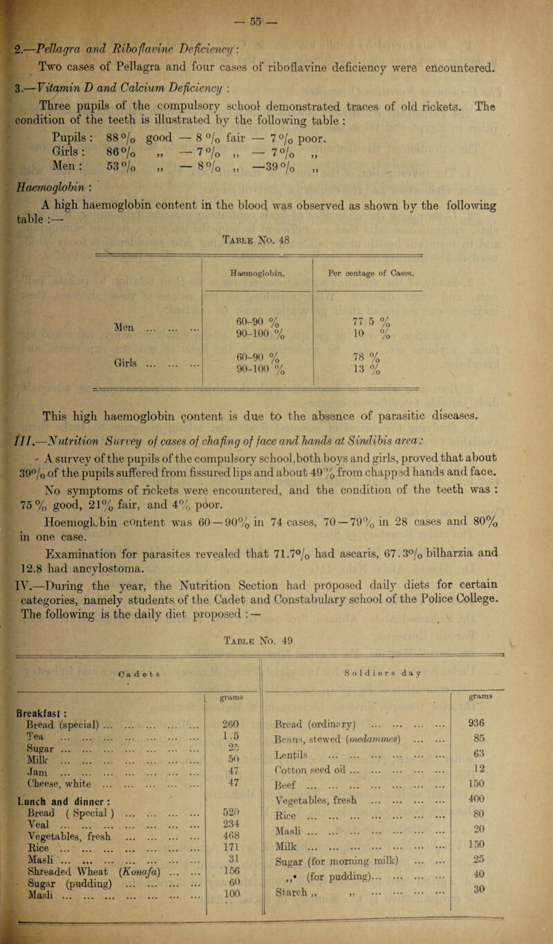 2. —Pellagra and Ribojlavine Deficiency: Two cases of Pellagra and four cases of riboflavine deficiency were encountered. 3. —Vitamin D and Calcium Deficiency : Three pupils of the compulsory school demonstrated traces of old rickets. The condition of the teeth is illustrated by the following table : Pupils : 88 °/0 good — 8 % fair — 7% poor. Girls: 8 6°/0 „ —7% „ —7% „ Men: 53 °/0 „ — 8% „ —39% „ Haemoglobin : A high haemoglobin content in the blood was observed as shown by the following table :— Table No. 48 Haemoglobin. Per centage of Cases. Men 60-90 % 77.5 % 90-100 % 10 % Girls . 60-90 % 90-100 % 78 % 13 % This high haemoglobin content is due to the absence of parasitic diseases. TII.—Nutrition Survey of cases of chafing of face and hands at Sindibis area: - A survey of the pupils of the compulsory school,both boys and girls, proved that about 39% of the pupils suffered from fissured lips and about 49% from chapped hands and face. No symptoms of rickets were encountered, and the condition of the teeth was : 75% good, 21% fair, and 4% poor. HoemogLbin content was 60 — 90% in 74 cases, 70 —79% in 28 cases and 80% in one case. Examination for parasites revealed that 71.7% had ascaris, 67.3% bilharzia and 12.8 had ancylostoma. IV.—During the year, the Nutrition Section had proposed daily diets for certain categories, namely students of the Cadet and Constabulary school of the Police College. The following is the daily diet proposed : — Table No. 49 Cadets grams Breakfast: Bread (special). 260 Tea . 1.5 Sugar . OP. Milk . 50 .Tam . . 47 Cheese, white . 47 Lunch and dinner: Bread ( Special ) . 520 Veal . 234 Vegetables, fresh . 468 Rice ••• ••• ••• »»• 17L Masli. 31 Shreaded Wheat (Konafa) . 156 Sugar (pudding) . 60 m • • ••• • • • ••• ••• • • • ••• 100 Soldiers day — • grams Bread (ordinary) . 936 Beans, stewed (medammes) . 85 Lentils . 63 Cotton seed oil. 12 Beef . 150 Vegetables, fresh . 400 Rice ••• ••• ••• ••• ••• ••• ••• 80 Masli. 20 Milk . 150 Sugar (for morning milk) . 25 (for pudding). 40 Starch „ „ . 30
