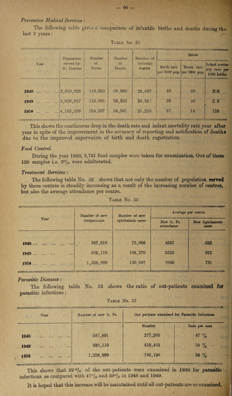 Preventive Medical Services : The following table gives a comparison of infantile births and deaths during the last 3 years : s Table .No. 51 Population Number Number Number of Rates Year / served by H. Centres of Births of Deaths infantile deaths Birth rate per 1000 pop. Death rate per 1000 pop. Infant morta- lity rate per 1000 births 1948 . 1949 . 2,610,928 110,552 50,960 28,647 42 20 259 3,028,837 118.091 56,933 30,32’ 39 20 2.6 1950 . 4,165,399 154,597 58,561 21,216 37 14 139 This shows the continuous drop in the death rate and infant mortality rate year after year in spite of the improvement in the accuracy of reporting and notification of deaths due to the improved supervision of birth and death registration. Food Control. During the year 1950, 3,761 food samples were taken for examination. Out of these 120 samples i.e. 3% were adulterated. Treatment Services : The following table No. 52 shows that not only the number of population served by these centres is steadily increasing as a result of the increasing number of centres, but also the average attendance per centre. Table No. 52 Year / Number of new Number ef new Average per centre Outpati ents ophthalmic cases New O. Ps. attendance New Ophthalmic cases 194S »«• ••• *• * 587,819 72,066 4557 555 1949 ••• ••• ••• 836,119 106,270 5325 \ 675 1950 . 1,258,999 130,047 7045 731 Parasitic Diseases : The following table No. 53 shows the ratio of out-patients examined for parasitic infections : Table No. 53 *.. = Year Number of new O. Ps. Out patients examined for Parasitic Infections Number Rate per oent 1948 **♦ “• 587,891 277,285 « % 1949 ••• 836,119 419,463 50 % - j 1950 .. 1,258,999 742,120 59% This shows that 59 % of the out-patients were examined in 1950 for parasitic infections as compared with 47% and 50% in 1948 and 1949. It is hoped that this increase will be maintained until all out-patients are so examined.