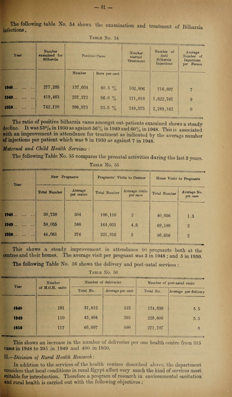 The following table No. 54 shows the examination and treatment of Bilharzia infections, Table No. 54 Year Number examined for Bilharzia Positive Cases Number started Treatment Number of Anti Bilharzia Injections Average Number of Injections per Person Number Rate per ceet 1948. 277,285 137,034 60.3 % 102,806 716,897 7 1949. 419,463 237,372 56.8 % 171,018 1,622,767 9 1950. 742,120 396,973 53.5 % 249,575 2,249,162 9 The ratio of positive bilharzia cases amongst out-patients examined shows a steady decline. It was 53% in 1950 as against 56% in 1949 and 60% in 1948. This is associated with an improvement in attendance for treatment as indicated by the average number of injections per patient which was 9 in 1950 as against 7 in 1948. Maternal and Child Health Services : The following Table No. 55 compares the prenatal activities during tho last 3 years. Table No. 55 Year New Pregnants Pregnants’ Visits to Centres Home Visits to Pregnants Total Number Average per centre Total Number Average visits per case Total Number Average No. per case 1948. 30,738 304 106,110 3 40,036 1.3 1949... 38,055 346 164,051 4.5 69,189 2 1950. 44,061 376 221,816 5 86,656 2 This shows a steady improvement in attendance to pregnants both at the centres and their homes. The average visit per pregnant was 3 in 1948 ; and 5 in 1950. The following Table No. 56 shows the delivery and post-natal services : Table No. 56 Year Number of M.C.H. units Number of deliveries Number of post-natal visits Total No. Average per unit Total No. Average per delivery 1948 • 101 31,812 315 174,639 5.5 1949 110 43,404 395 229,606 5.5 1950 117 46,607 400 271,707 6 This shows an increase in the number of deliveries per one health centre from 315 cases in 1948 to 395 in 1949 and 400 in 1950. II.—Division of Rural Health Research: In addition to the services of the health centres described above, the department considers that local conditions in rural Egypt affect very much the kind of services most suitable for introduction. Therefore a program of research in environmental sanitation and rural health is carried out with the following objectives :