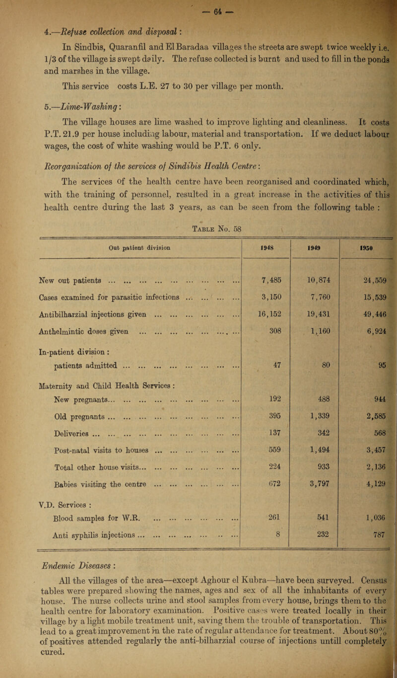 4. —Refuse collection and disposal: In Sindbis, Quaranfil andElBaradaa villages the streets are swept twice weekly i.e. 1/3 of the village is swept daily. The refuse collected is burnt and used to fill in the ponds and marshes in the village. This service costs L.E. 27 to 30 per village per month. 5. —Lime-Washing: The village houses are lime washed to improve lighting and cleanliness. It costs P.T. 21.9 per house including labour, material and transportation. If we deduct labour wages, the cost of white washing would be P.T. 6 only. Reorganization of the services of Sindibis Health Centre: The services of the health centre have been reorganised and coordinated which, with the training of personnel, resulted in a great increase in the activities of this health centre during the last 3 years, as can be seen from the following table : Table No. 58 Oufc patient division 1948 1949 — ■ ■ = 1950 New out patients . 7,485 10,874 24,559 Cases examined for parasitic infections . 3,150 7,760 15,539 Antibilharzial injections given . 16,152 19,431 49,446 Anthelmintic doses given .. 308 1,160 6,924 In-patient division : i patients admitted. 47 t 80 95 Maternity and Child Health Services : New pregnants... ... ... ... ••• ••• ••• ••• ••• 192 488 944 Old pregnants. 395 1,339 2,585 Deliveries ... ... ... ••• ••• ••• ••• ••• ••• ••• 137 342 568 Post-natal visits to houses . 559 1,494 3,457 Total other house visits. 224 933 2,136 Babies visiting the centre . 672 3,797 4,129 V.D. Services : Blood samples for W.R. 261 541 1,036 Anti syphilis injections. 8 232 787 Endemic Diseases : All the villages of the area—except Aghour el Kubra—have been surveyed. Census tables were prepared showing the names, ages and sex of all the inhabitants of every house. The nurse collects urine and stool samples from every house, brings them to the health centre for laboratory examination. Positive cases were treated locally in their village by a light mobile treatment unit, saving them the trouble of transportation. This lead to a great improvement in the rate of regular attendance for treatment. About 80%, of positives attended regularly the anti-bilharzial course of injections untill completely cured.