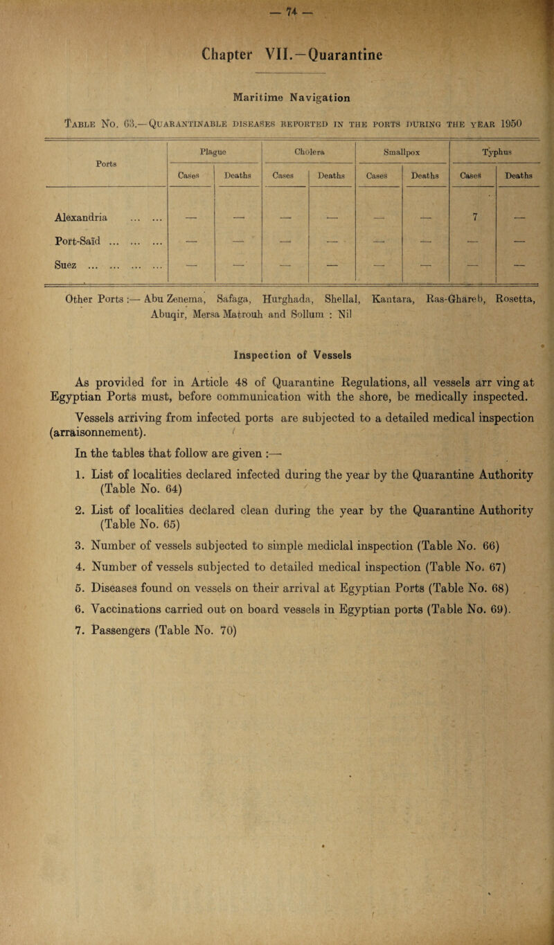 - 74 - Chapter VII. —Quarantine Maritime Navigation Table No. G3.—Quar antinable diseases reported in the ports during the year 1950 Ports Plague Cholera Smallpox Typhus Cases Deaths Cases Deaths Cases Deaths Cases Deaths Alexandria . . . - -- - - - _ _ 7 _ Port-Said . — — —■ ■— — — *— — Suez . — — — •— — — Other Ports :—AJbu Zenema, Safaga, Hurghada, Shellal, Kantara, Ras-Ghareb, Rosetta, Abuqir, Mersa Matrouh and Solium : Nil Inspection of Vessels As provided for in Article 48 of Quarantine Regulations, all vessels arr ving at Egyptian Ports must, before communication with the shore, be medically inspected. Vessels arriving from infected ports are subjected to a detailed medical inspection (arraisonnement). f In the tables that follow are given :—- 1. List of localities declared infected during the year by the Quarantine Authority (Table No. 64) ' InHlIY Hr 2. List of localities declared clean during the year by the Quarantine Authority (Table No. 65) 3. Number of vessels subjected to simple mediclal inspection (Table No. 66) 4. Number of vessels subjected to detailed medical inspection (Table No, 67) 5. Diseases found on vessels on their arrival at Egyptian Ports (Table No. 68) 6. Vaccinations carried out on board vessels in Egyptian ports (Table No. 69).