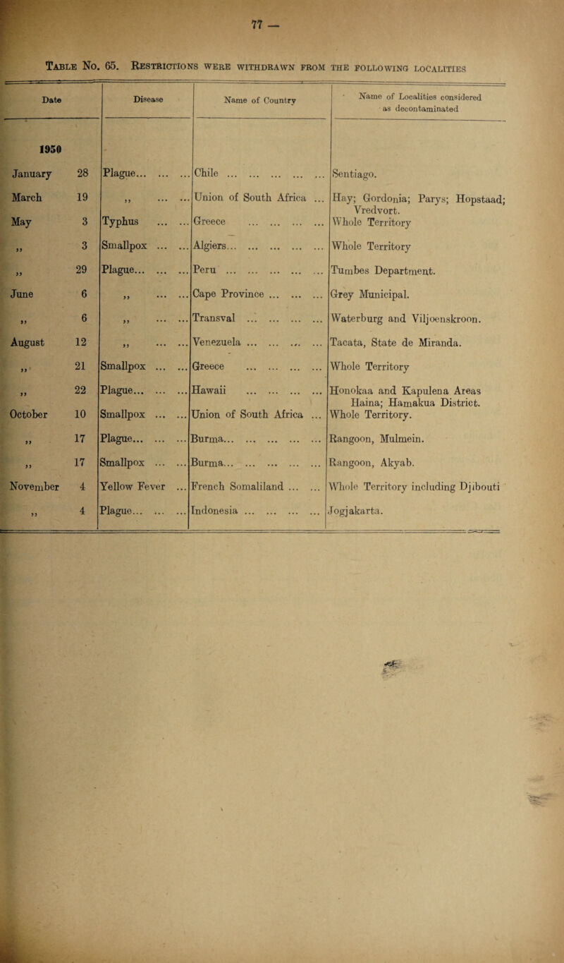 28 19 3 3 29 6 6 12 21 22 10 17 17 4 4 77 65. Restrictions were withdrawn from the following localities Disease Plague. Typhus Smallpox ... Plague. Smallpox ... Plague. Smallpox ... Plague. Smallpox ... Fellow Fever Plague. Name of Country Chile . Union of South Africa Greece Algiers. Peru . Cape Province Transval ... Venezuela ... Greece Hawaii Union of South Africa Burma. Burma. French Somaliland ... Indonesia. Name of Localities considered as decontaminated Sentiago. Hay; Gordonia; Parys; Hopstaad; Vredvort. Whole Territory Whole Territory Tumbes Department. Grey Municipal. Waterburg and Viljoenskroon. Tacata, State de Miranda. Whole Territory Honokaa and Kapulena Areas Haina; Hamakua District. Whole Territory. Rangoon, Mulmein. Rangoon, Akyab. Whole Territory including Djibouti Jogjakarta.