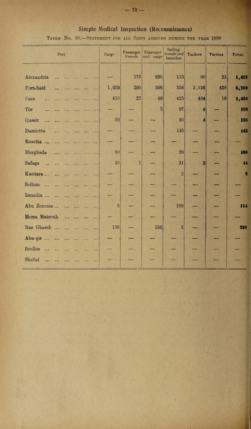 i Simple .Medical Inspection (Reconnaissance) Table No. 66.—Statement for all Ships arrived during the year 1950 Port Cargo Passenger Vessels Passenger and cargo Sailing vessels and launches Tankers Various Total Alexandria .. , . 275 930 113 80 21 1,419 Port-Said .* . 1,939 395 506 356 3,126 438 6,760 ^ U6Z ••• ••• • %•.* ••• ••• 410 27 48 425 484 16 1,410 for ••• ••• • *•.• • • •* — — 7 97 i 4 — 108 Quseir ••• »»« ••• *s*. 59 — 95 4 — 138 Damietta .. ... ... ... — —•' — 145 — — 143 Rosetta ... .. . — * — — — — — Hurghada ... .... . 80 — — 20 —■ — 100 Safaga . ... .... 10 1 — 31 2 — 44 K&nt&ra *• «, %*.• • •> *. — — — 2 — — 2 Solium .. ... ... ... — — — — — — — Ismailia ... • •• «... — — — — — — — Abu Zenema. .... . 5 — — 109 — t 114 Mersa Matrouh ... — — — — — — — Ras Ghareb. ... 136 — 158 3 297 Abu-qir. — ) — — — — — — Brollos . — — — — — — —■ Shellal ••• ••• ••• ••• ••• ••• — — — — — — — Shellal