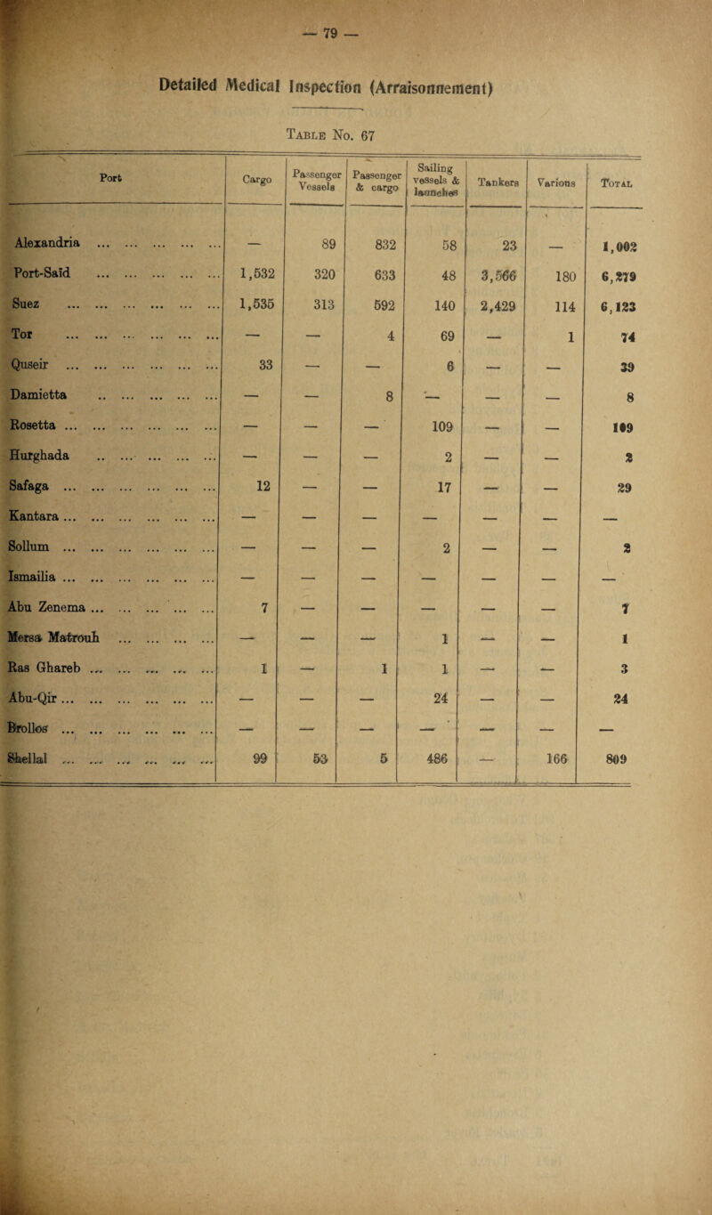 I 79 — Detailed Medical Inspection (Arraisonnement) Table No. 67 ■ <r ' ' ■ Port --—-- Cargo Passengei Vessels Passenger <fc cargo Sailing vessels & launches Tankers Various Total Alexandria . — 89 832 58 23 ■ \ 1,002 Port-Said . 1,532 320 633 48 3,5d6 180 6,279 Su6Z ••• • • • ••• ••• ••• ••• 1,535 313 692 140 2,429 114 6,123 Tor X v/* ••• ••• • • • ••• ••• ••• — — 4 69 — 1 74 Quseir . 33 — — 6 — — 39 Damietta . — — 8 *— — — 8 Rosetta. — — — 109 — — 109 Hurghada . .. —• — — 2 — — 2 Safaga . 12 — — 17 — — 29 Kantara. — — — — — — — Solium . — — — 2 — — 2 Ismailia. — — — — — — { Abu Zenema. 7 •— — — — — 1 Mersa Matrouh . —- — — 1 1 Ras Ghareb .. 1 ! — 1 1 — — 3 Abu-Qir. — — — 24 — — 24 Brollos . — —■ — — — — — Sinellal ..... ... 99 53 5 486 166 809 y